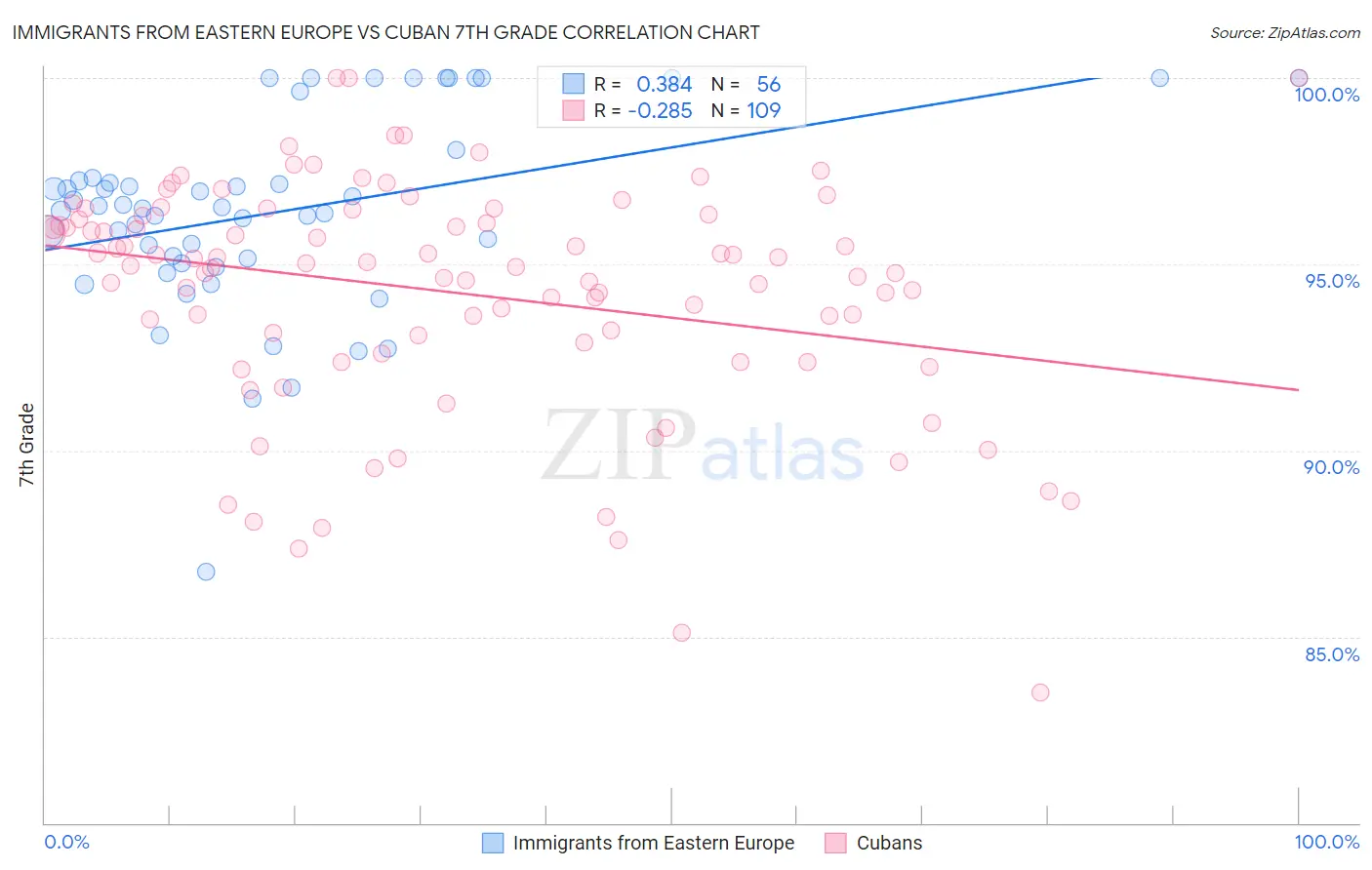 Immigrants from Eastern Europe vs Cuban 7th Grade