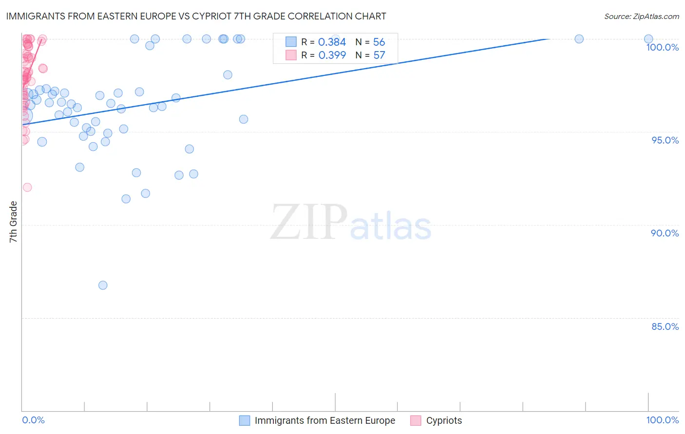 Immigrants from Eastern Europe vs Cypriot 7th Grade