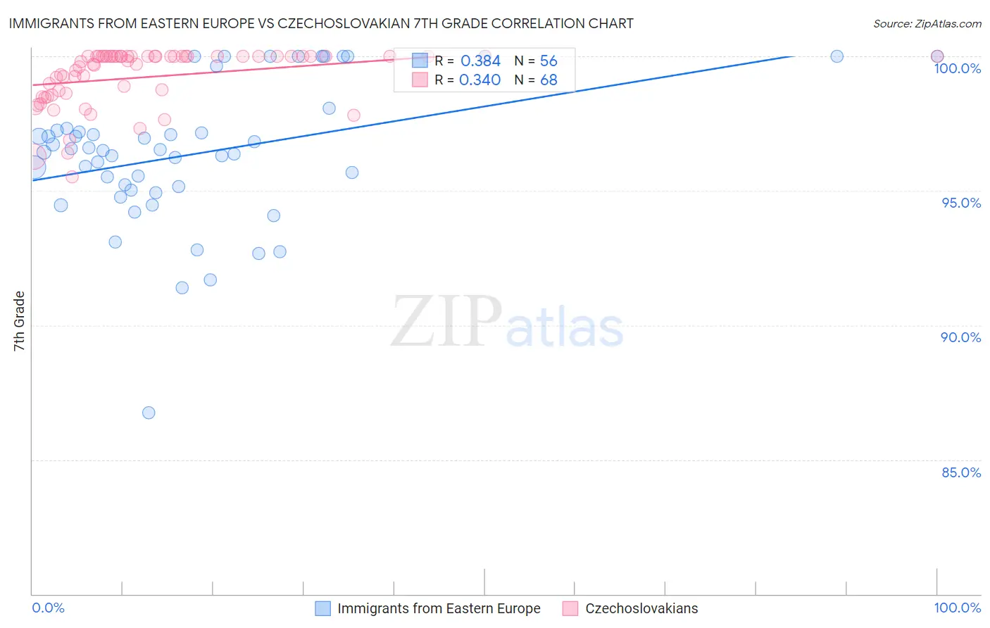 Immigrants from Eastern Europe vs Czechoslovakian 7th Grade