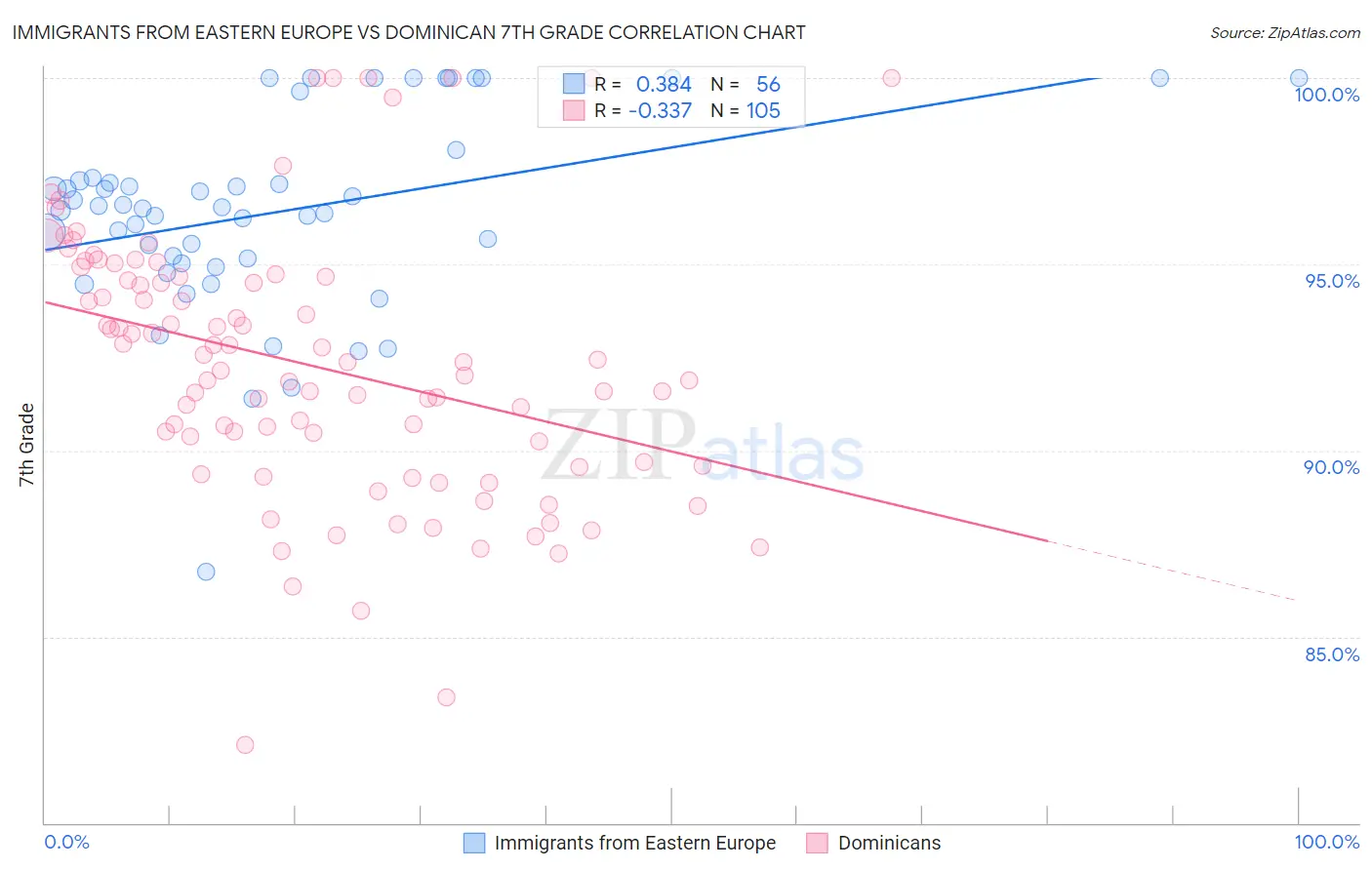 Immigrants from Eastern Europe vs Dominican 7th Grade
