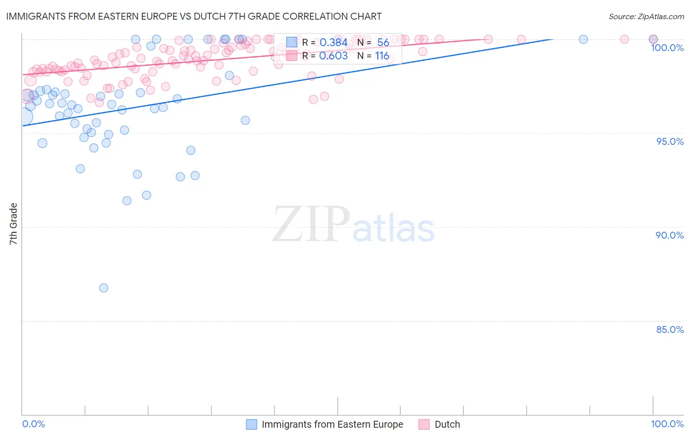 Immigrants from Eastern Europe vs Dutch 7th Grade