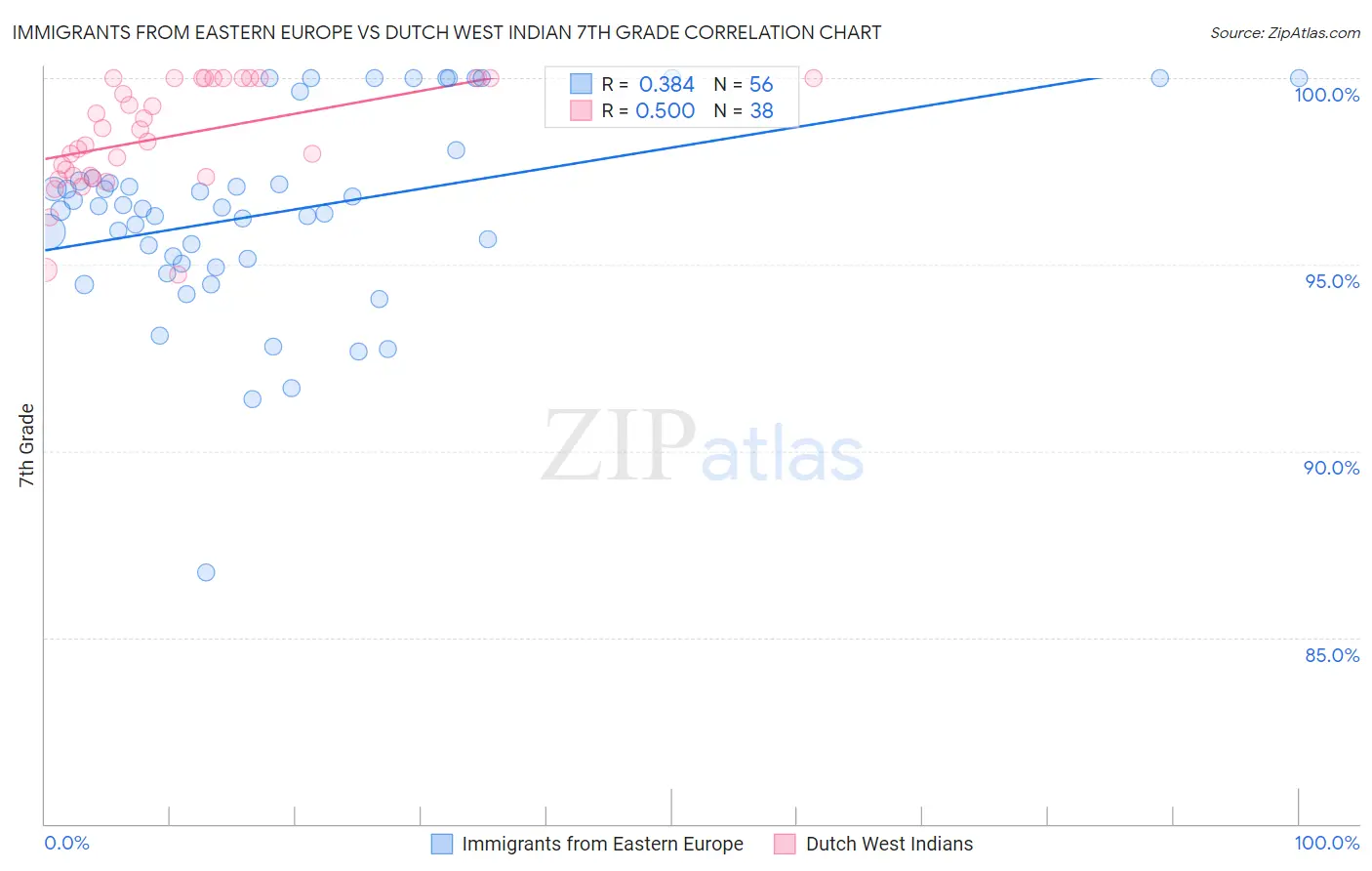 Immigrants from Eastern Europe vs Dutch West Indian 7th Grade