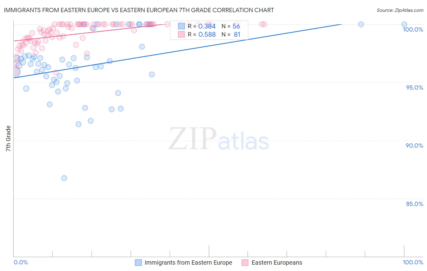 Immigrants from Eastern Europe vs Eastern European 7th Grade