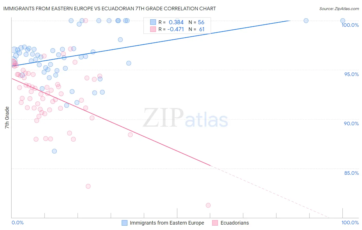 Immigrants from Eastern Europe vs Ecuadorian 7th Grade