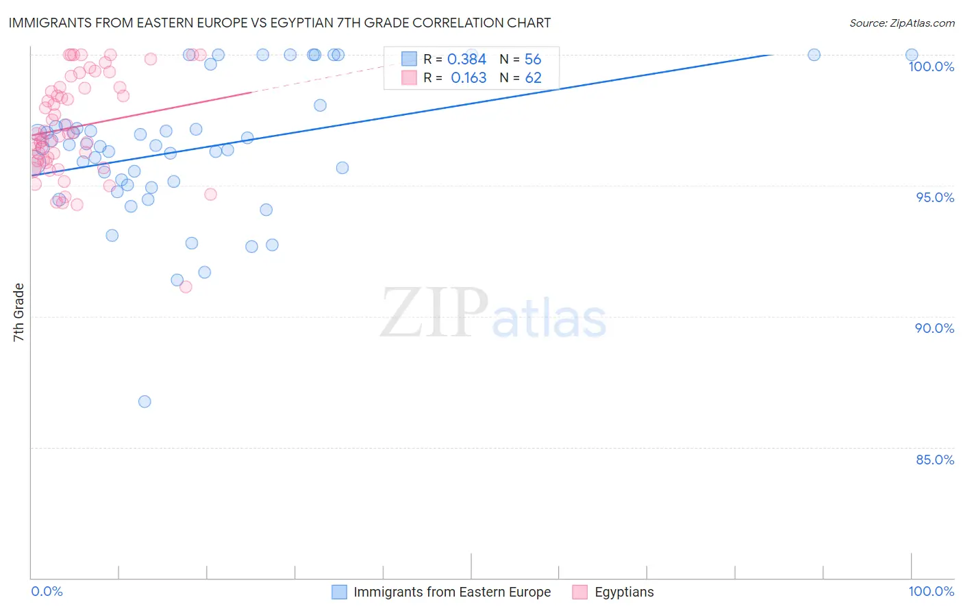 Immigrants from Eastern Europe vs Egyptian 7th Grade