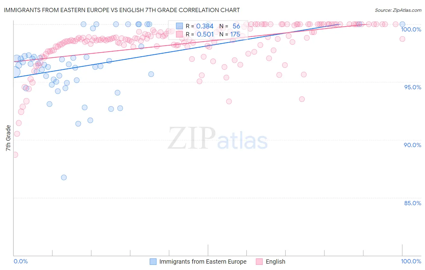 Immigrants from Eastern Europe vs English 7th Grade