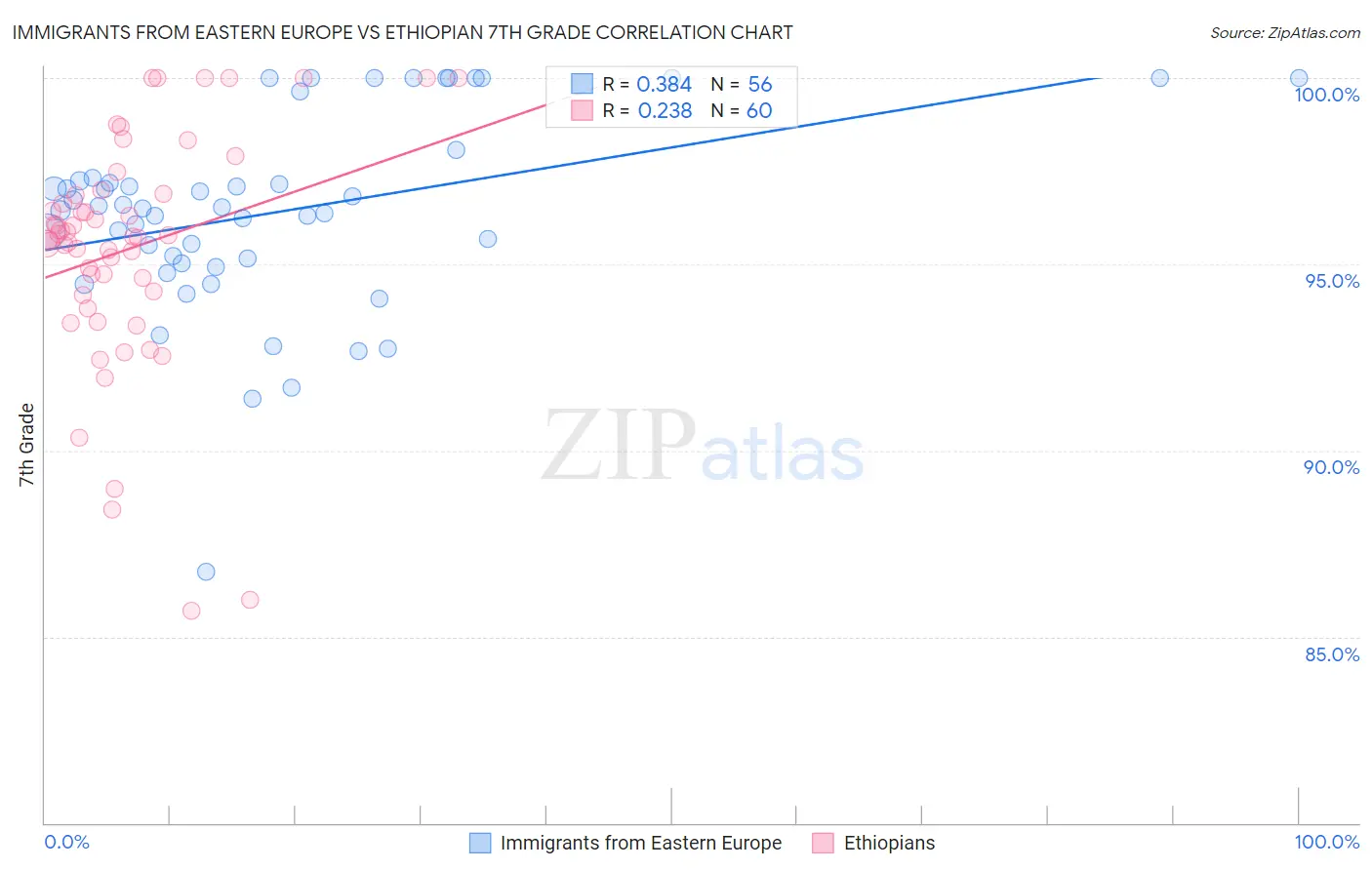 Immigrants from Eastern Europe vs Ethiopian 7th Grade