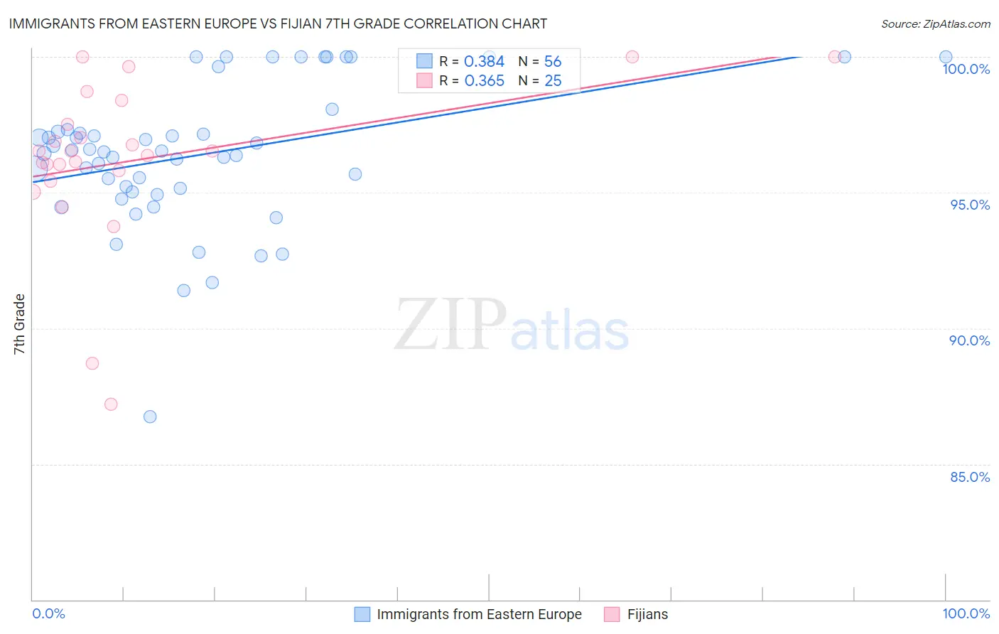 Immigrants from Eastern Europe vs Fijian 7th Grade