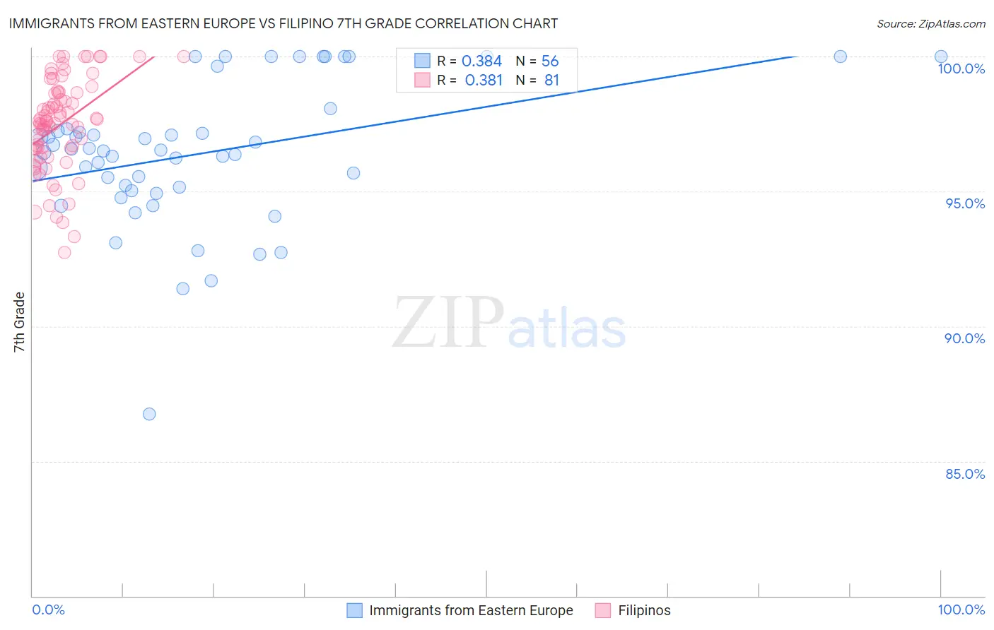 Immigrants from Eastern Europe vs Filipino 7th Grade
