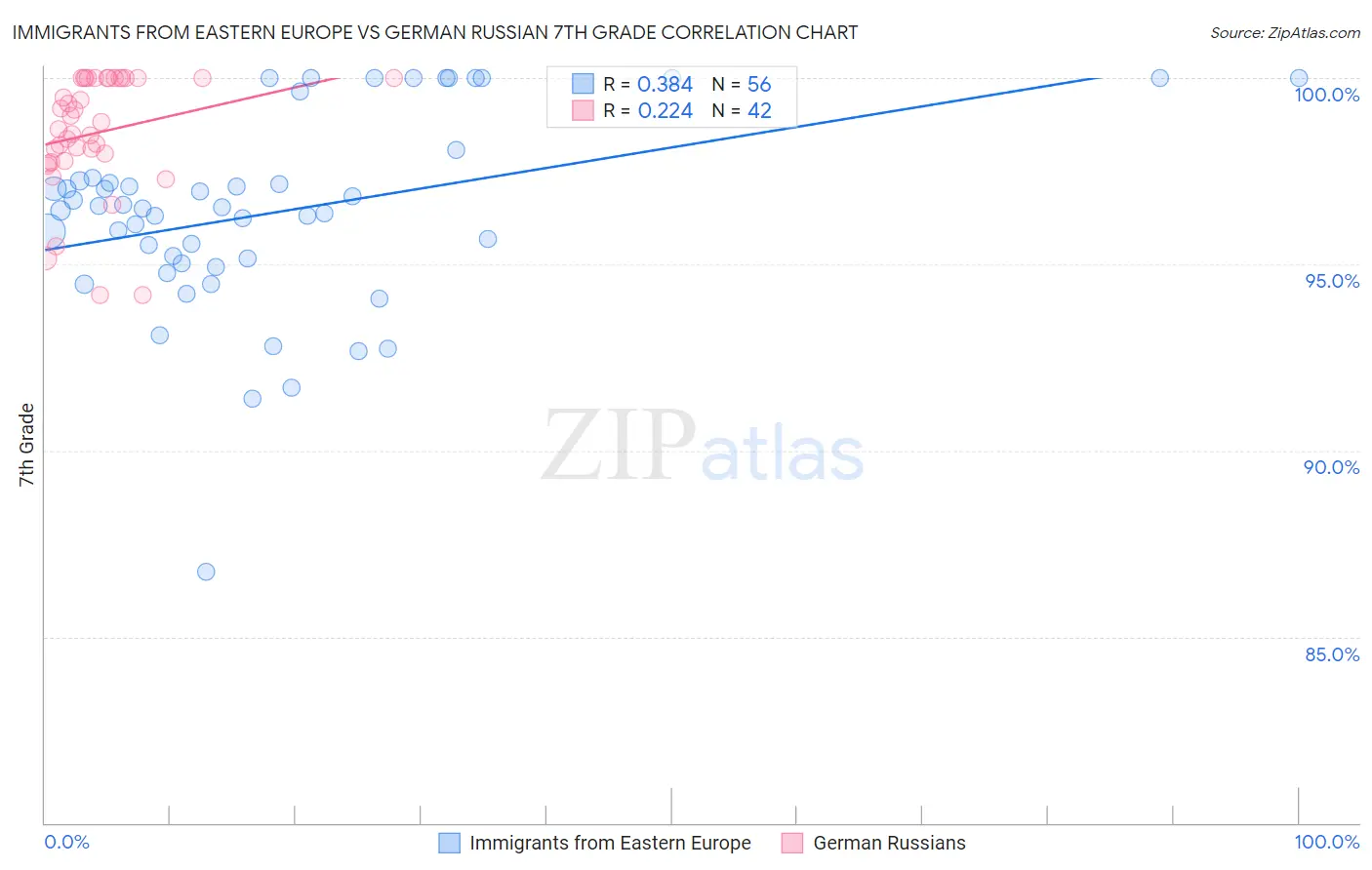 Immigrants from Eastern Europe vs German Russian 7th Grade