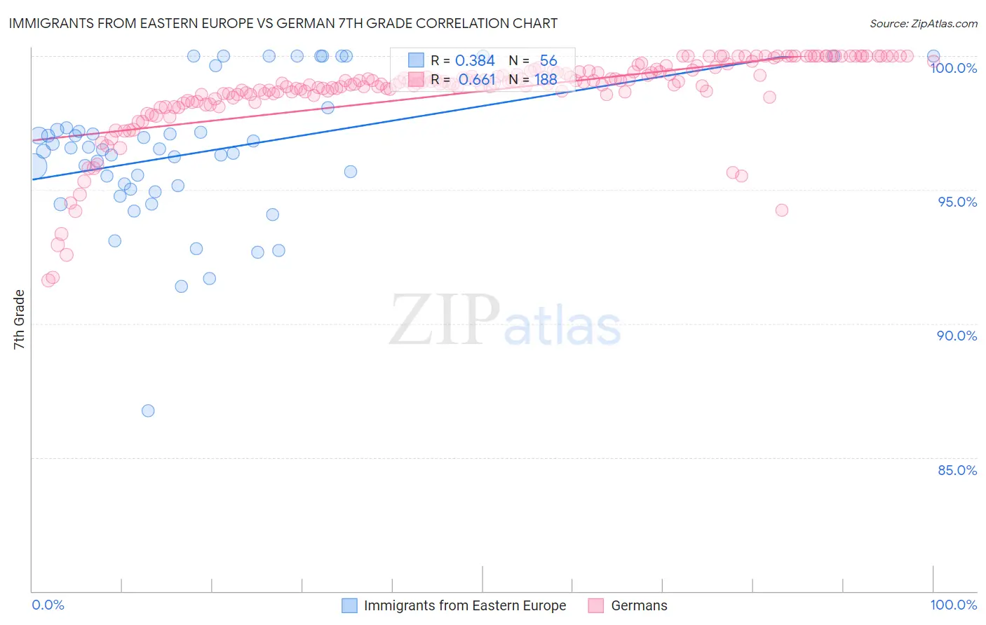 Immigrants from Eastern Europe vs German 7th Grade