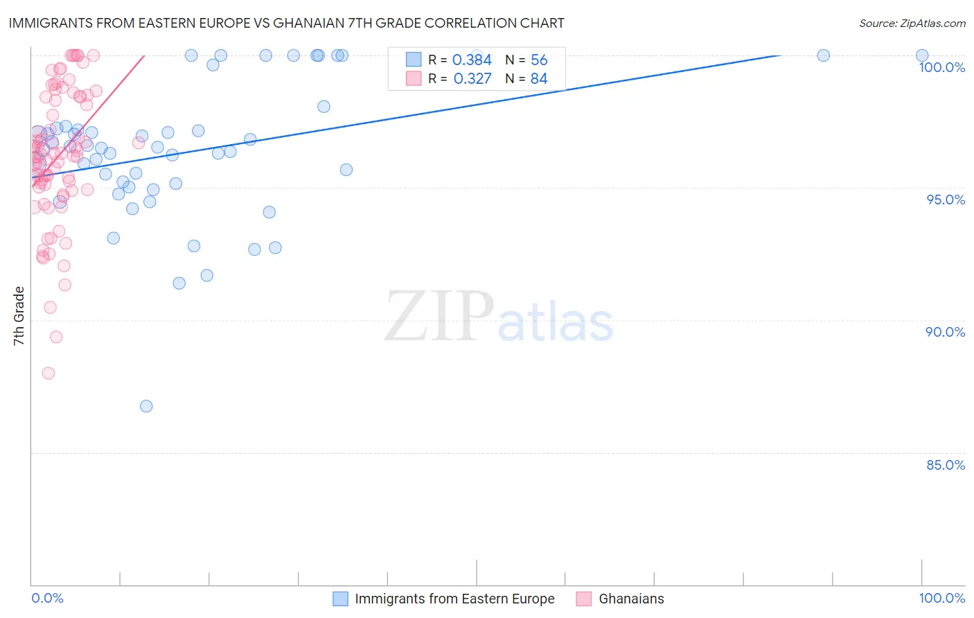 Immigrants from Eastern Europe vs Ghanaian 7th Grade
