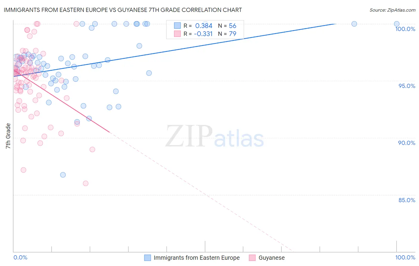 Immigrants from Eastern Europe vs Guyanese 7th Grade