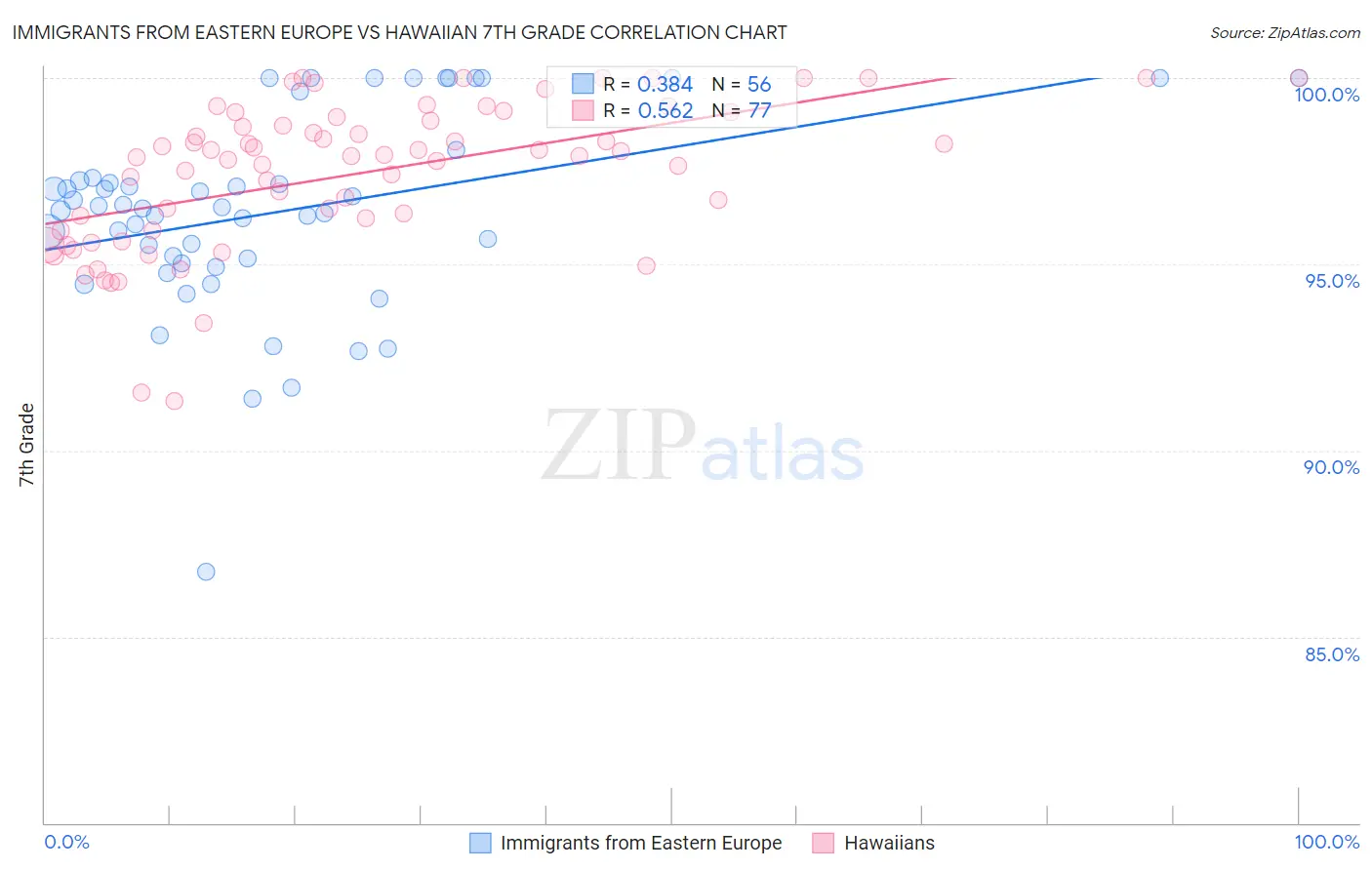 Immigrants from Eastern Europe vs Hawaiian 7th Grade