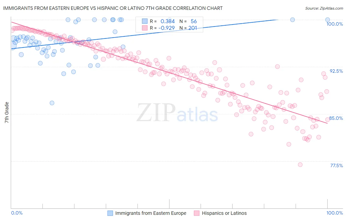 Immigrants from Eastern Europe vs Hispanic or Latino 7th Grade
