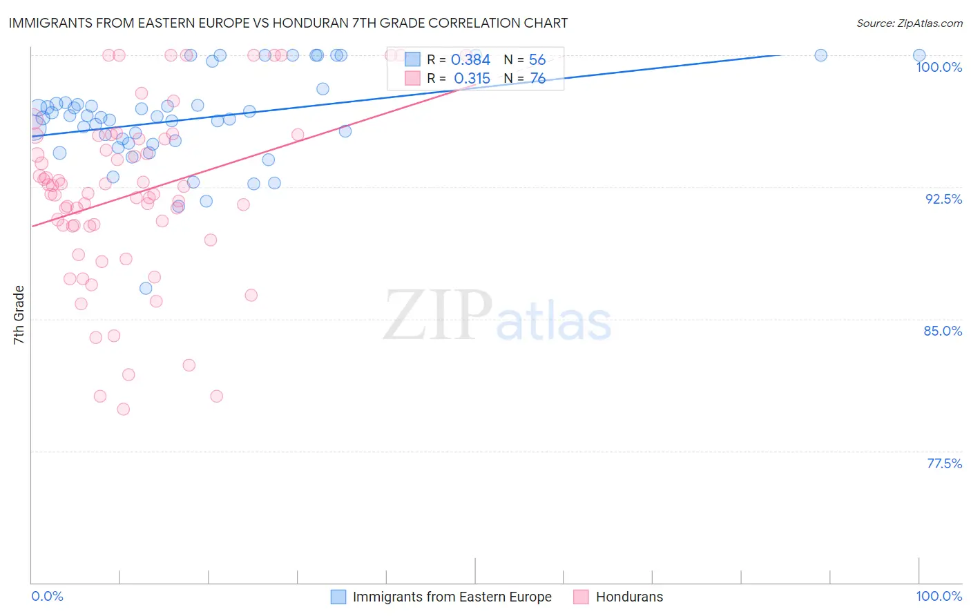 Immigrants from Eastern Europe vs Honduran 7th Grade