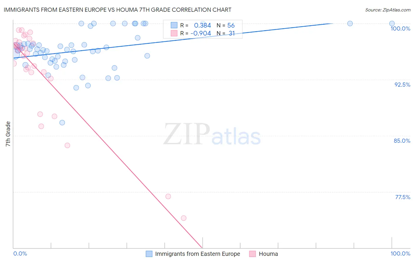 Immigrants from Eastern Europe vs Houma 7th Grade