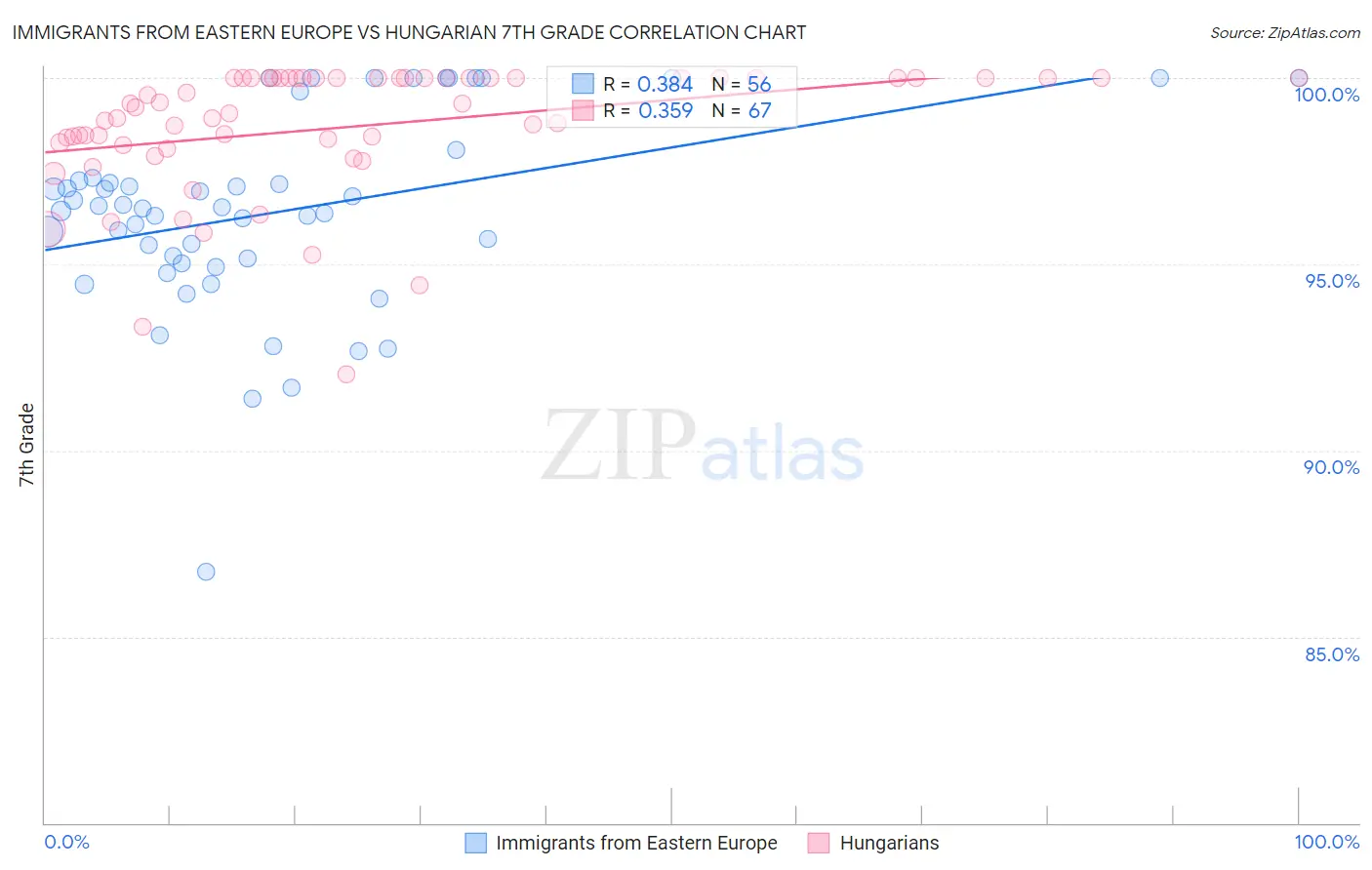Immigrants from Eastern Europe vs Hungarian 7th Grade