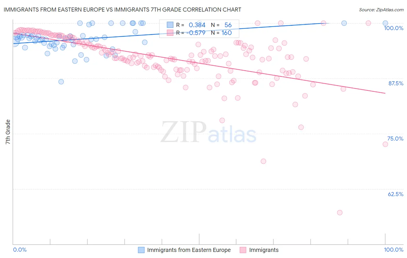 Immigrants from Eastern Europe vs Immigrants 7th Grade