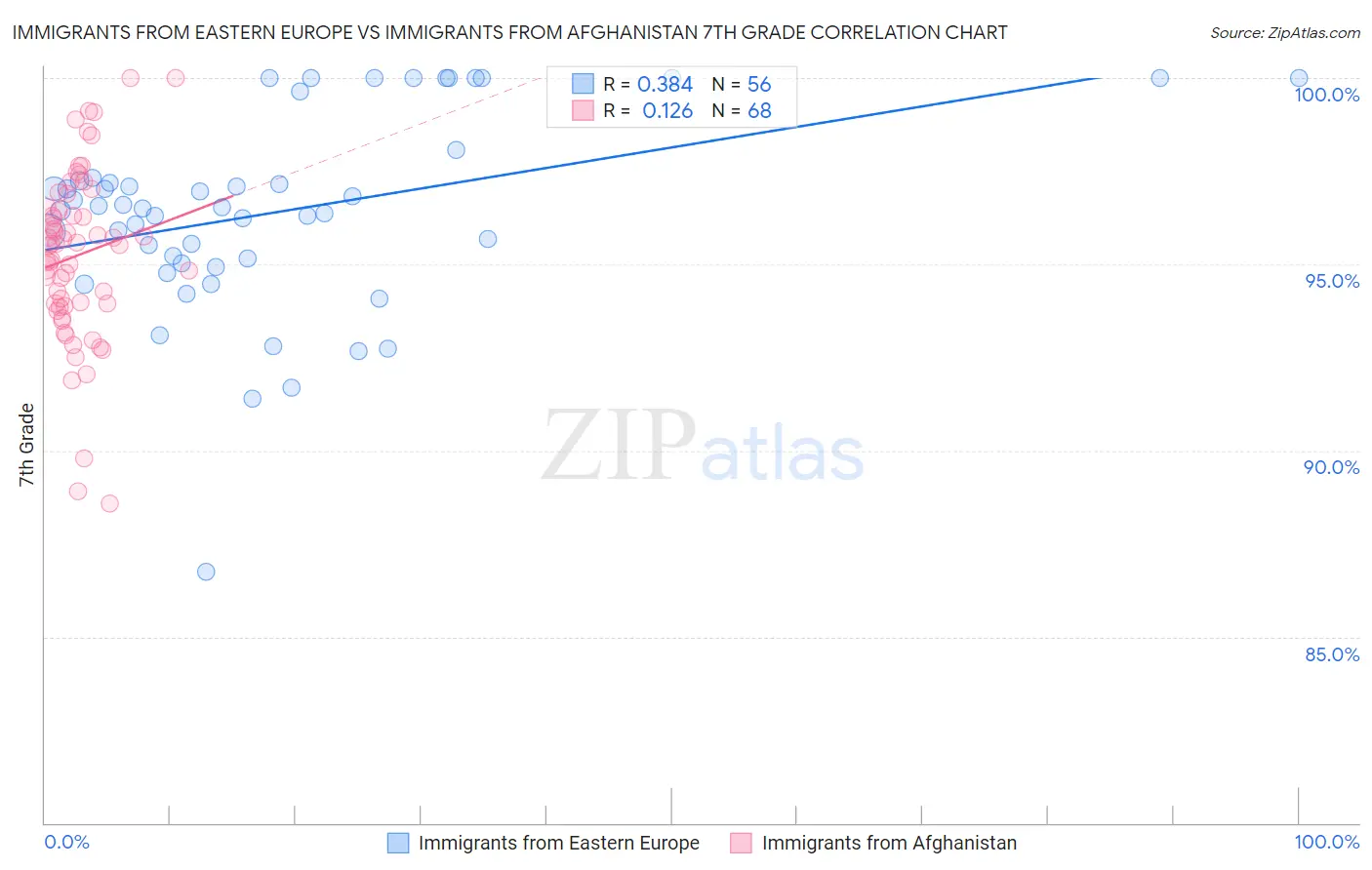 Immigrants from Eastern Europe vs Immigrants from Afghanistan 7th Grade