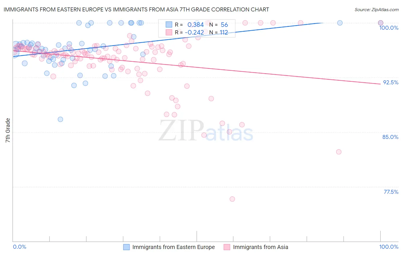 Immigrants from Eastern Europe vs Immigrants from Asia 7th Grade