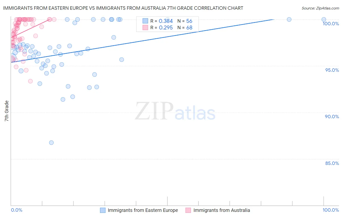Immigrants from Eastern Europe vs Immigrants from Australia 7th Grade