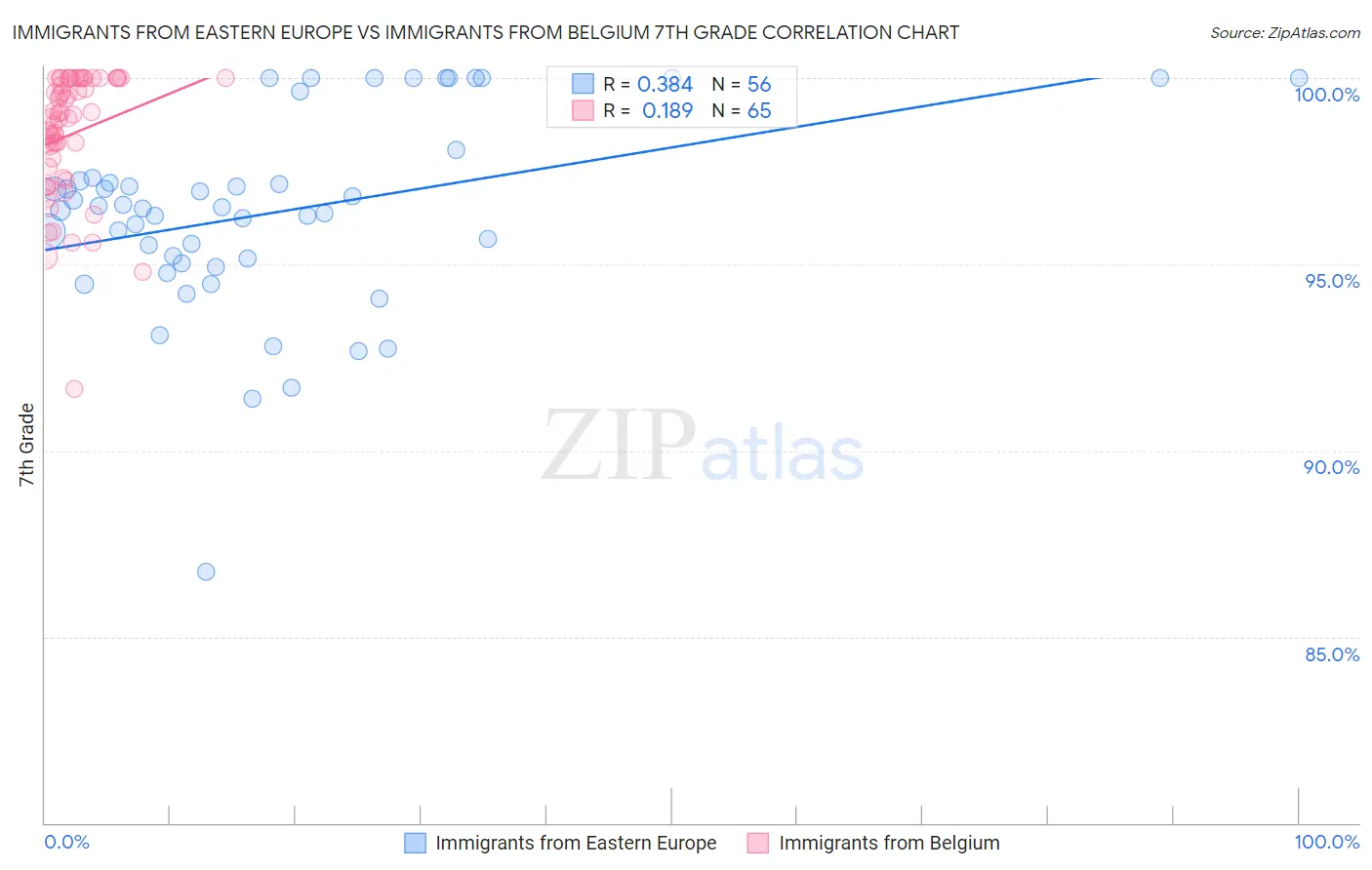 Immigrants from Eastern Europe vs Immigrants from Belgium 7th Grade