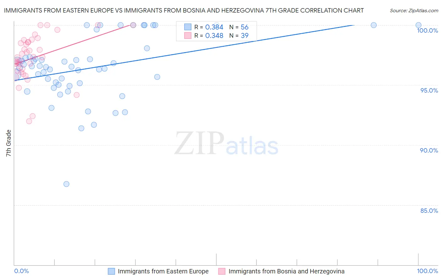 Immigrants from Eastern Europe vs Immigrants from Bosnia and Herzegovina 7th Grade