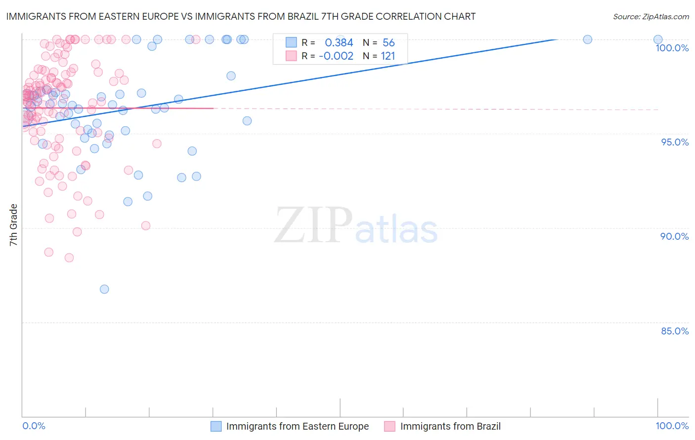 Immigrants from Eastern Europe vs Immigrants from Brazil 7th Grade