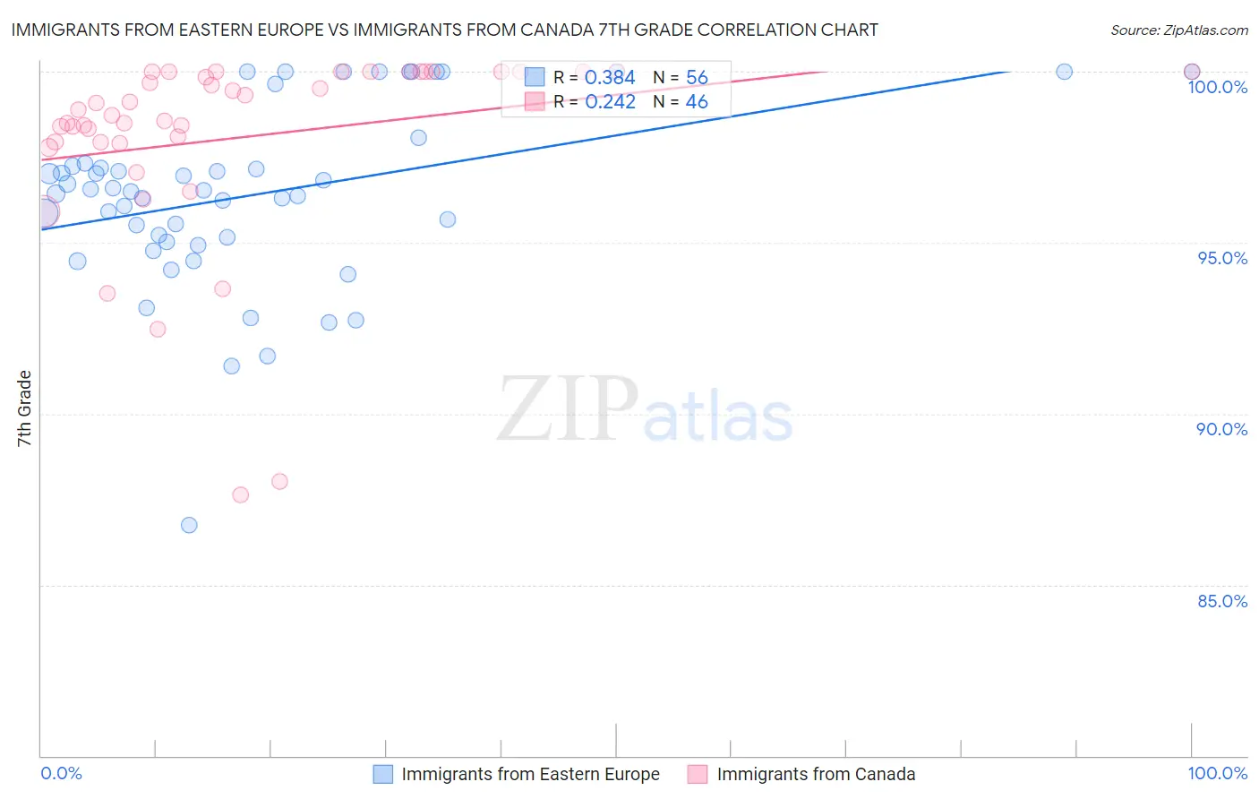 Immigrants from Eastern Europe vs Immigrants from Canada 7th Grade