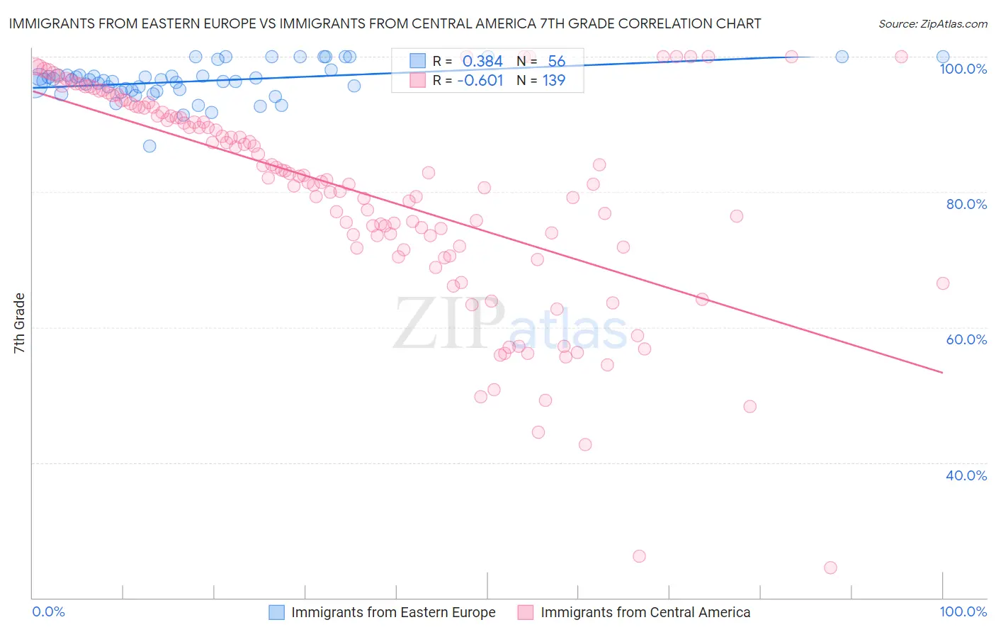 Immigrants from Eastern Europe vs Immigrants from Central America 7th Grade