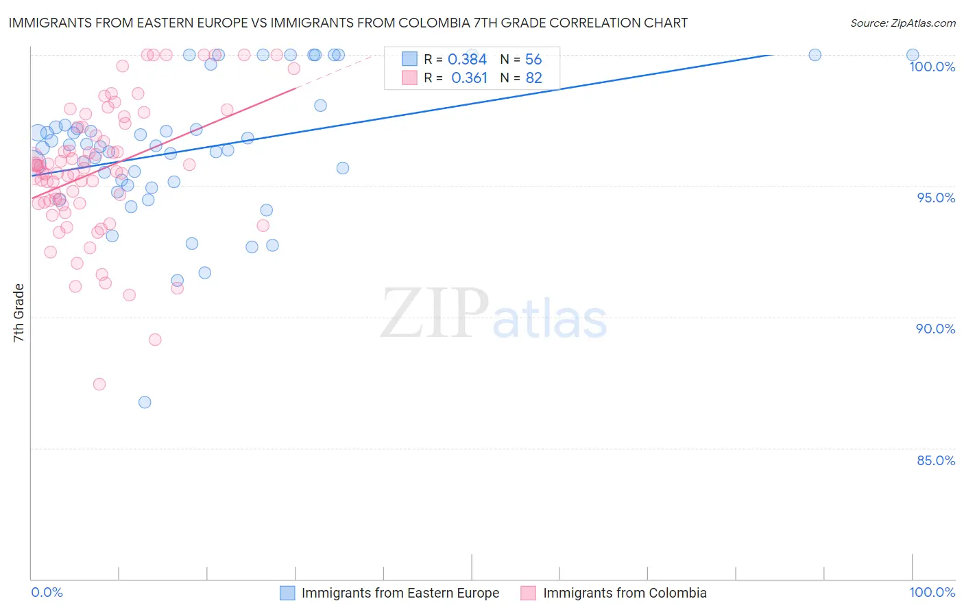 Immigrants from Eastern Europe vs Immigrants from Colombia 7th Grade