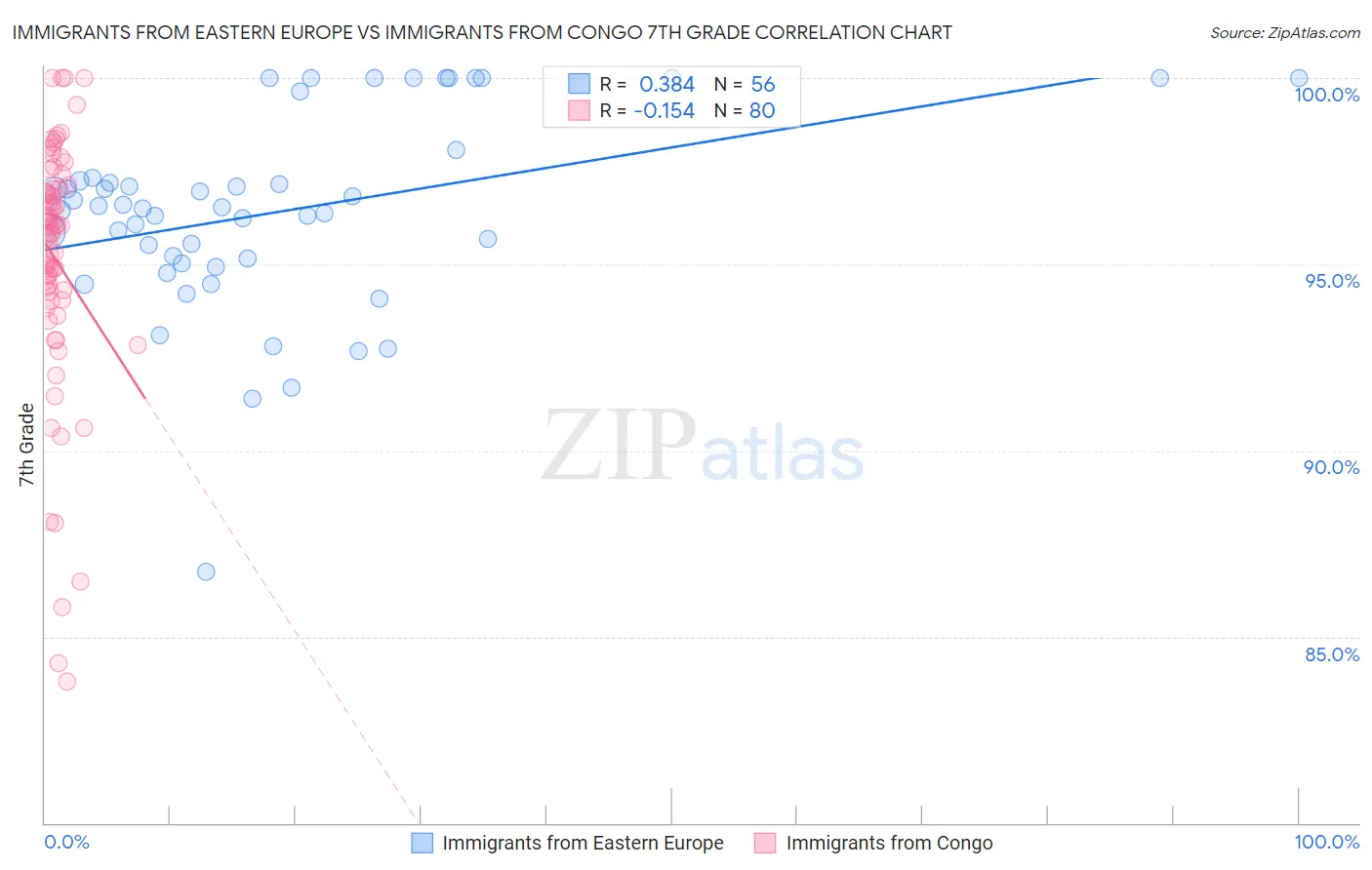Immigrants from Eastern Europe vs Immigrants from Congo 7th Grade