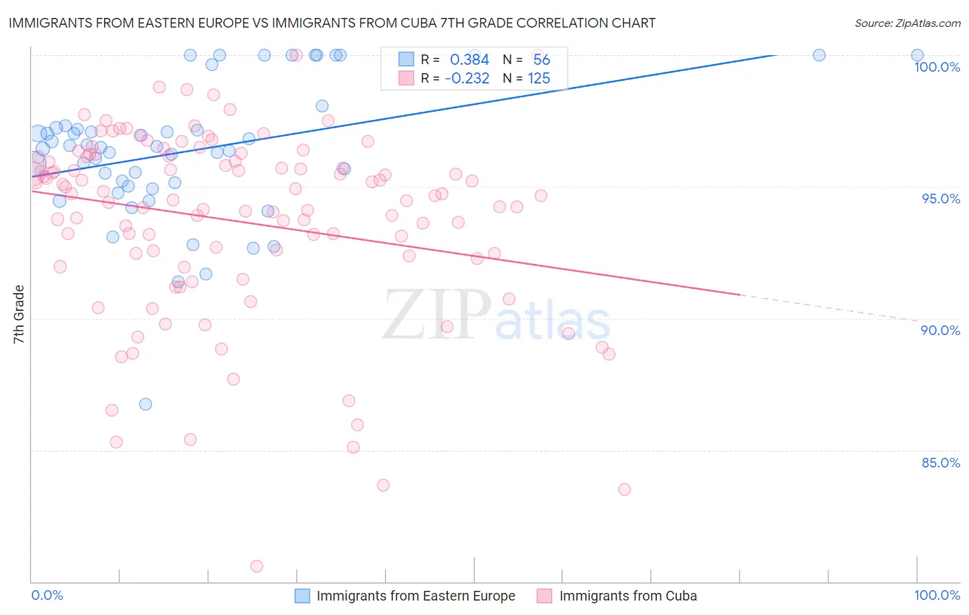 Immigrants from Eastern Europe vs Immigrants from Cuba 7th Grade