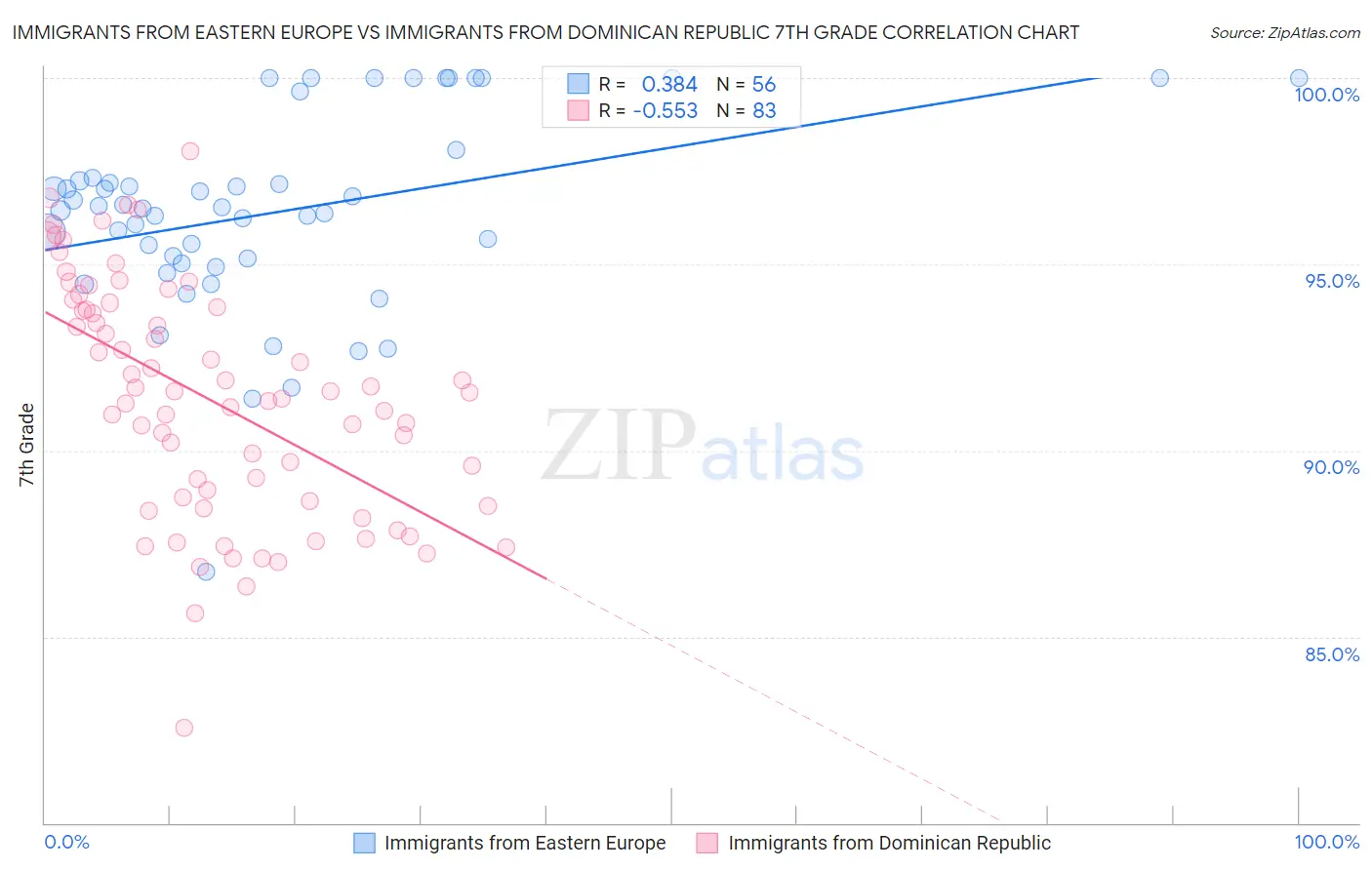 Immigrants from Eastern Europe vs Immigrants from Dominican Republic 7th Grade