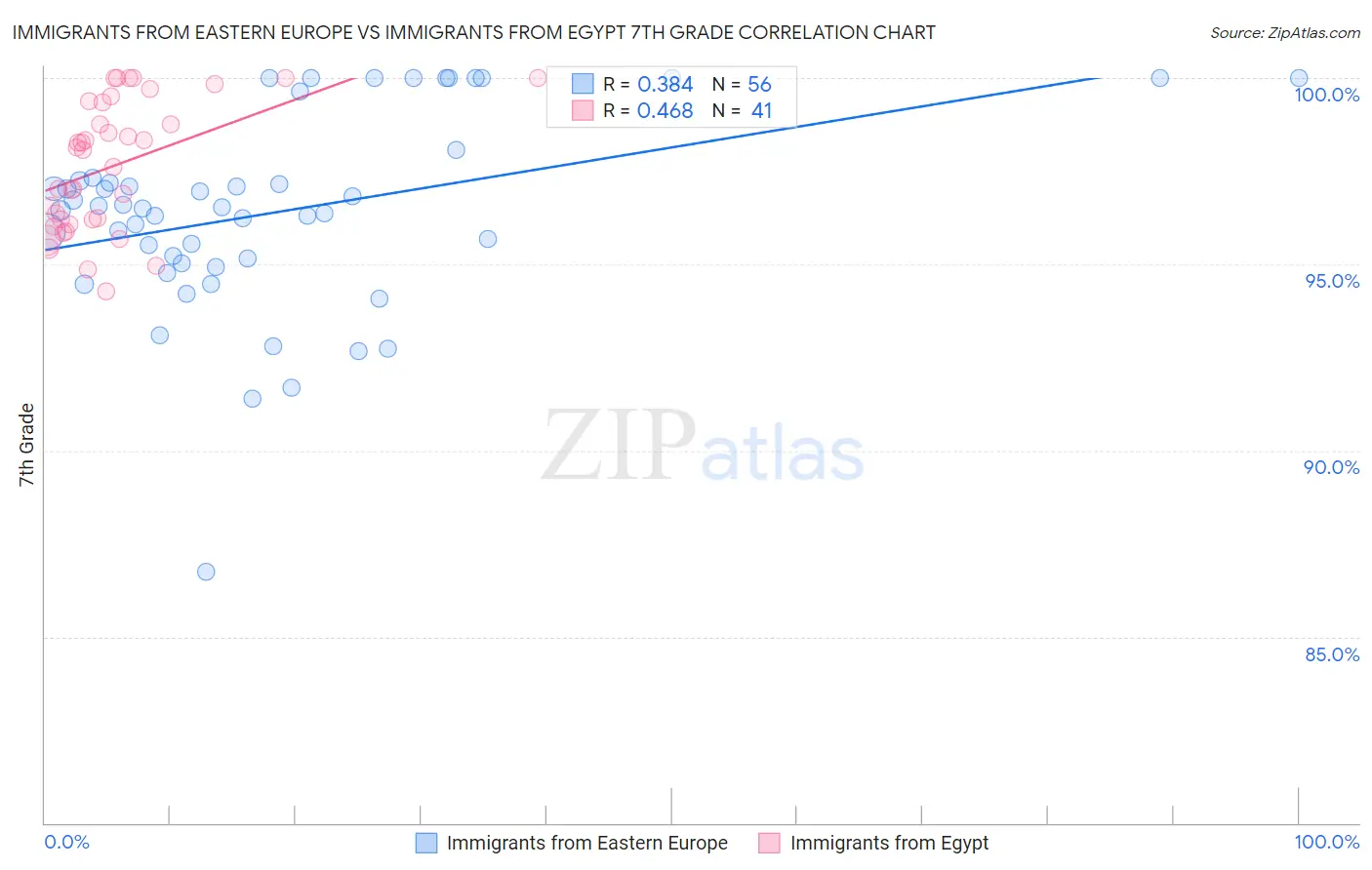 Immigrants from Eastern Europe vs Immigrants from Egypt 7th Grade