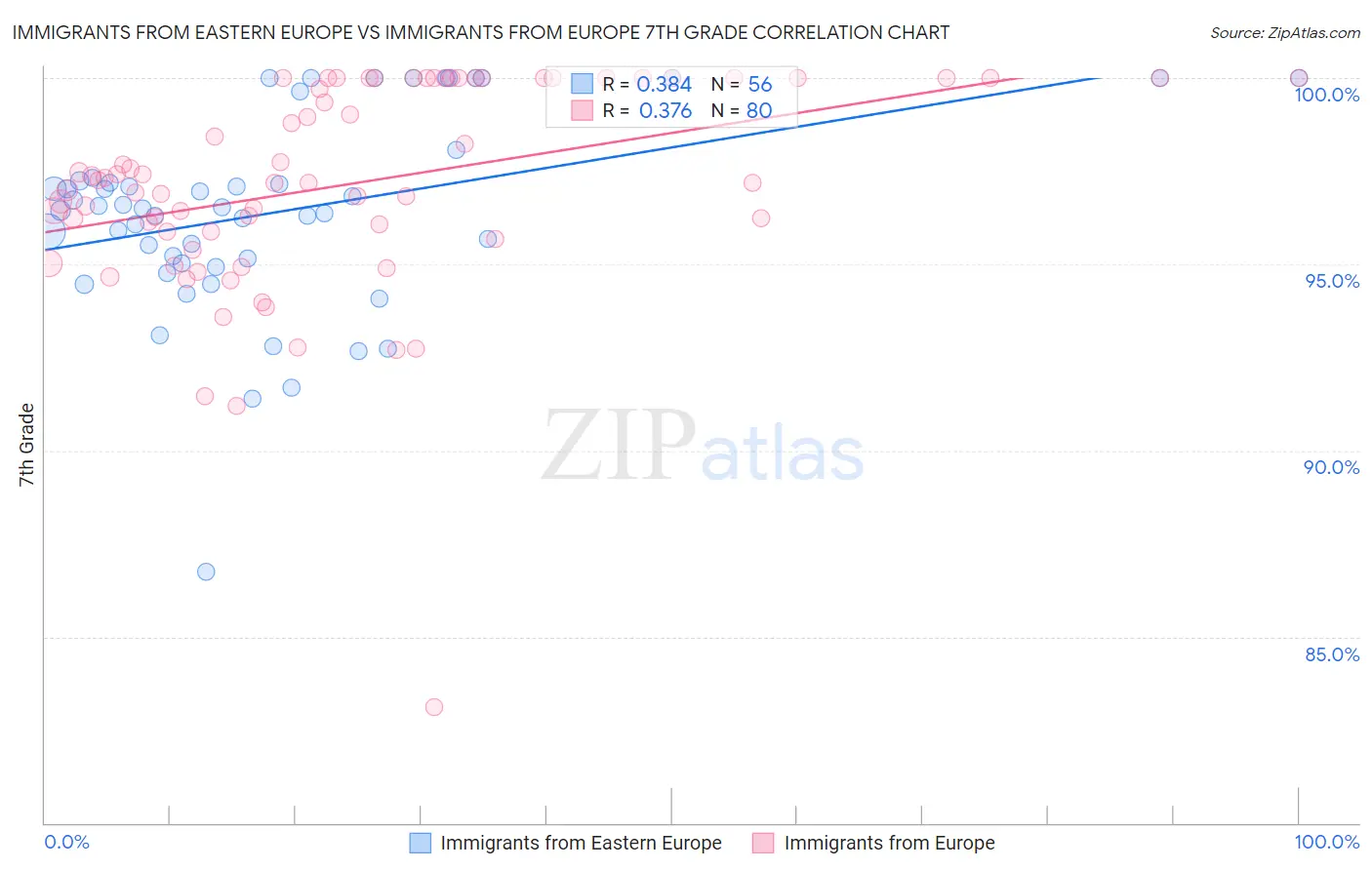 Immigrants from Eastern Europe vs Immigrants from Europe 7th Grade