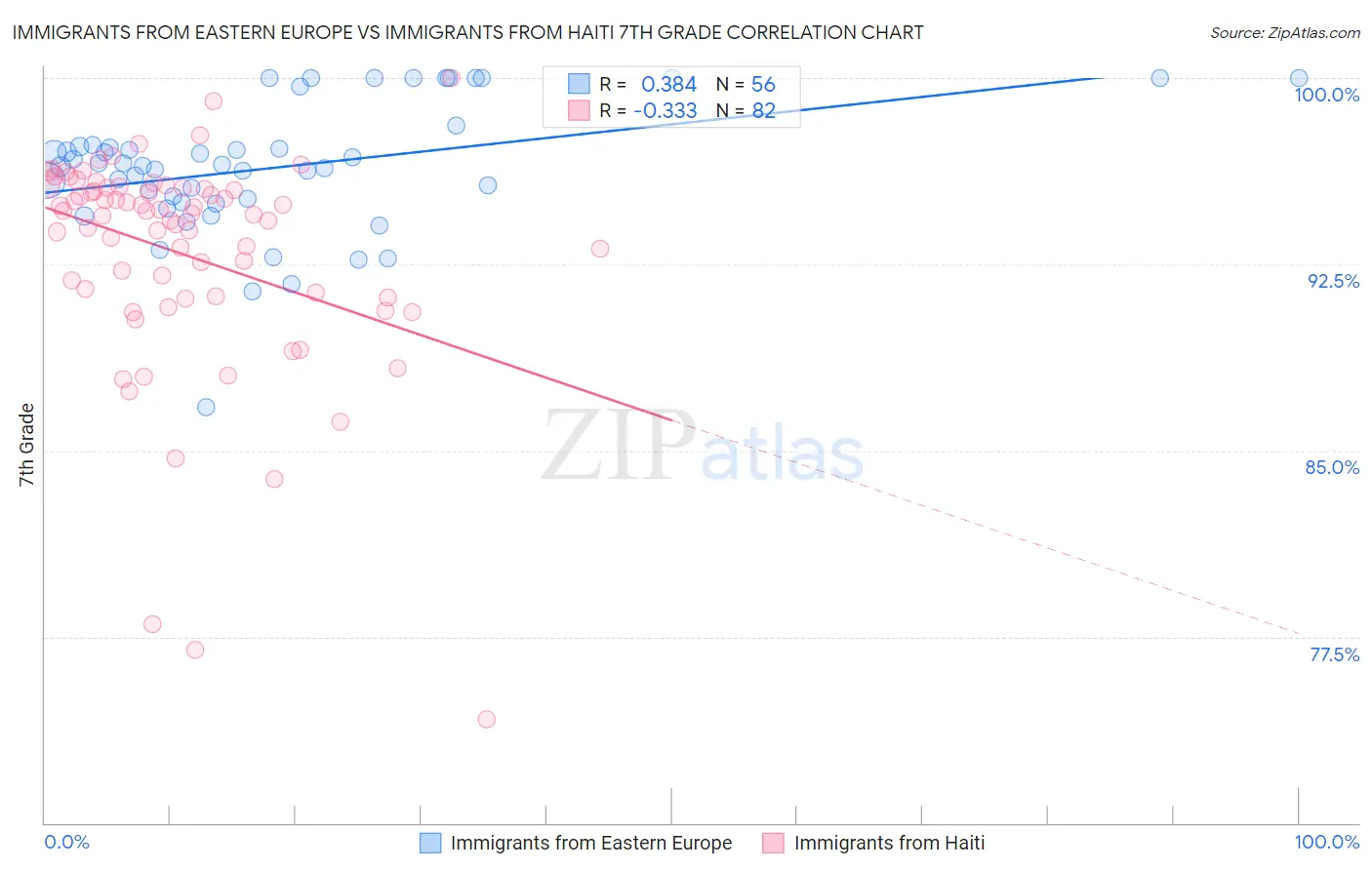 Immigrants from Eastern Europe vs Immigrants from Haiti 7th Grade