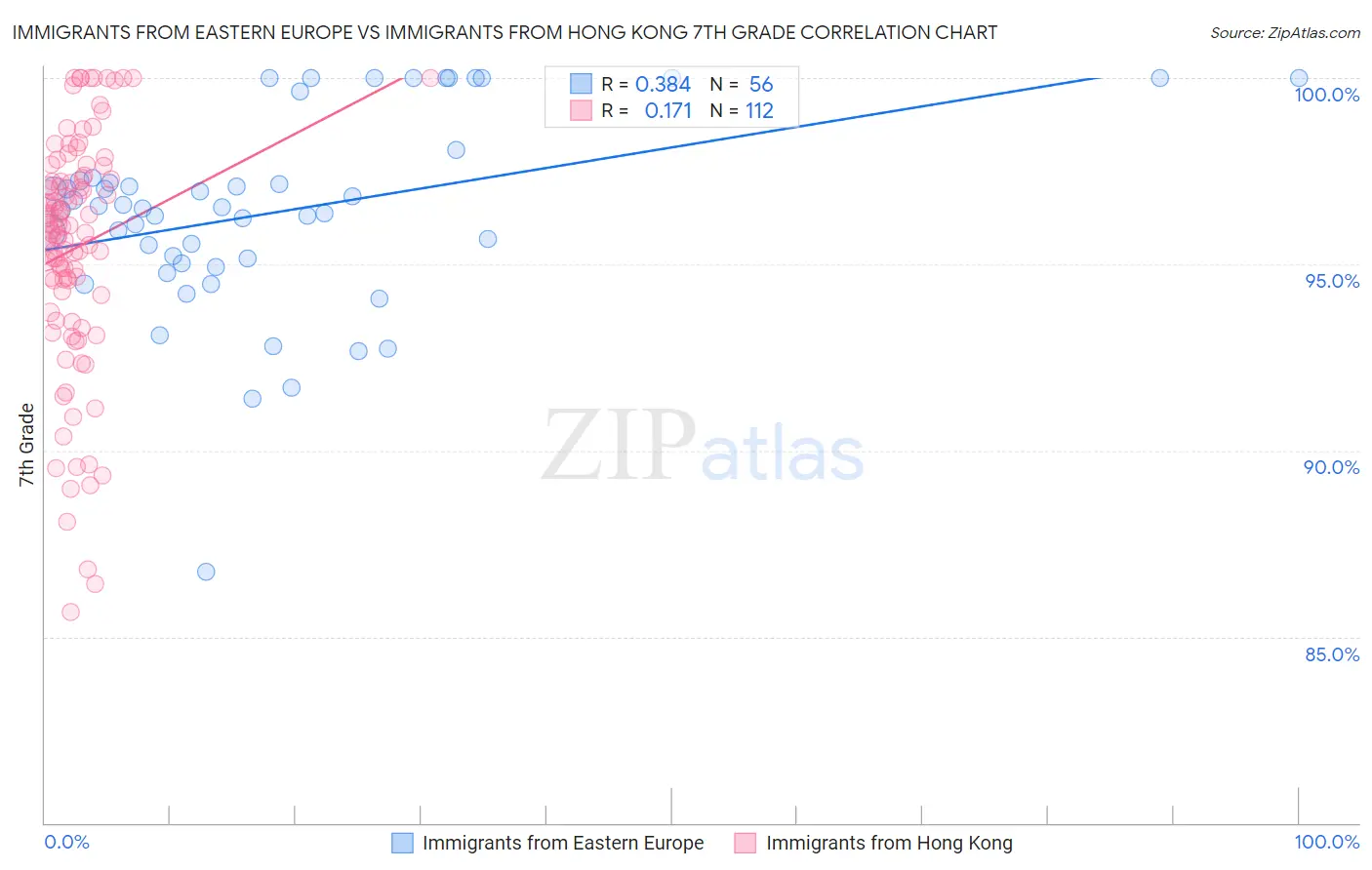 Immigrants from Eastern Europe vs Immigrants from Hong Kong 7th Grade