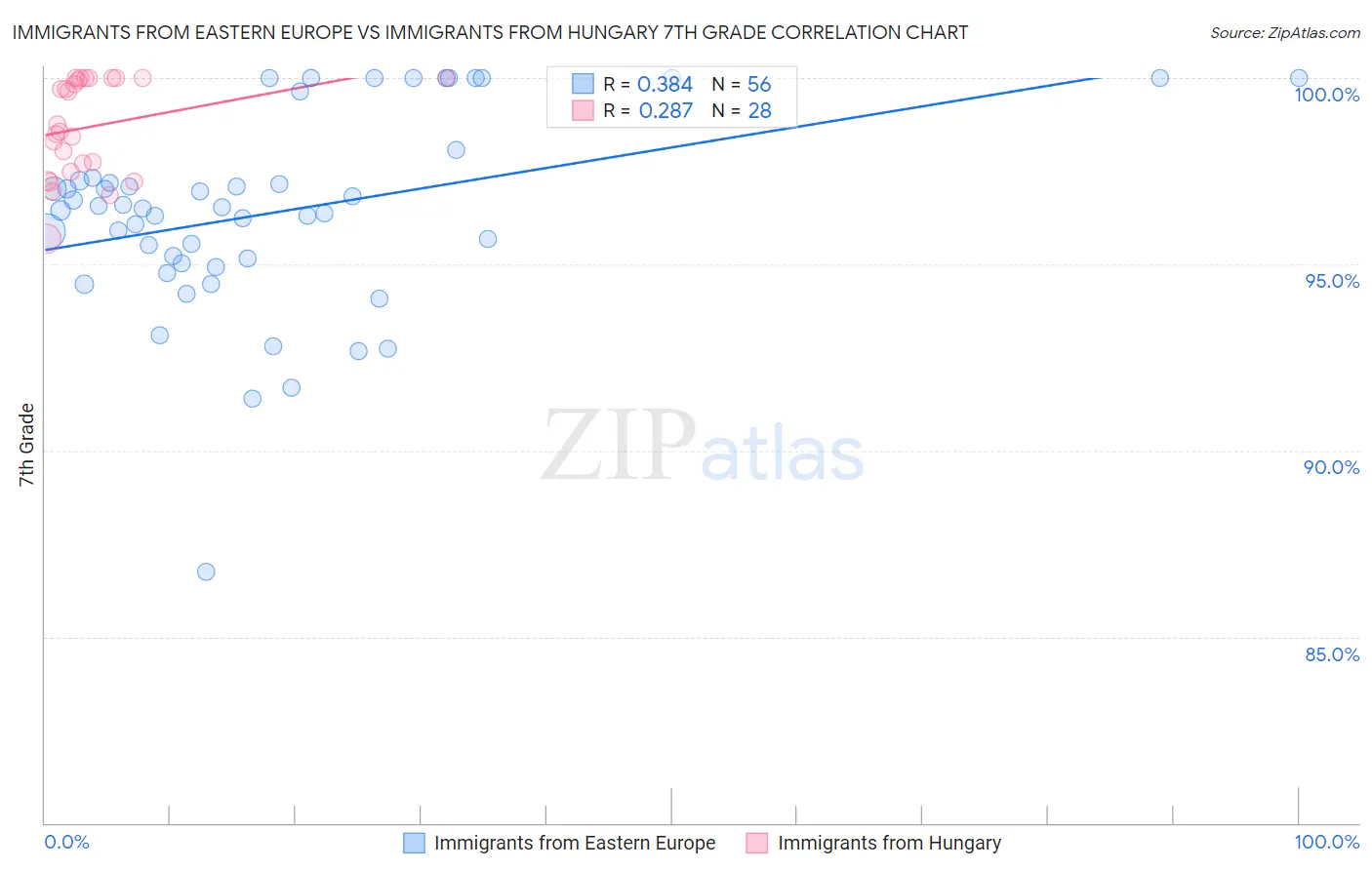 Immigrants from Eastern Europe vs Immigrants from Hungary 7th Grade