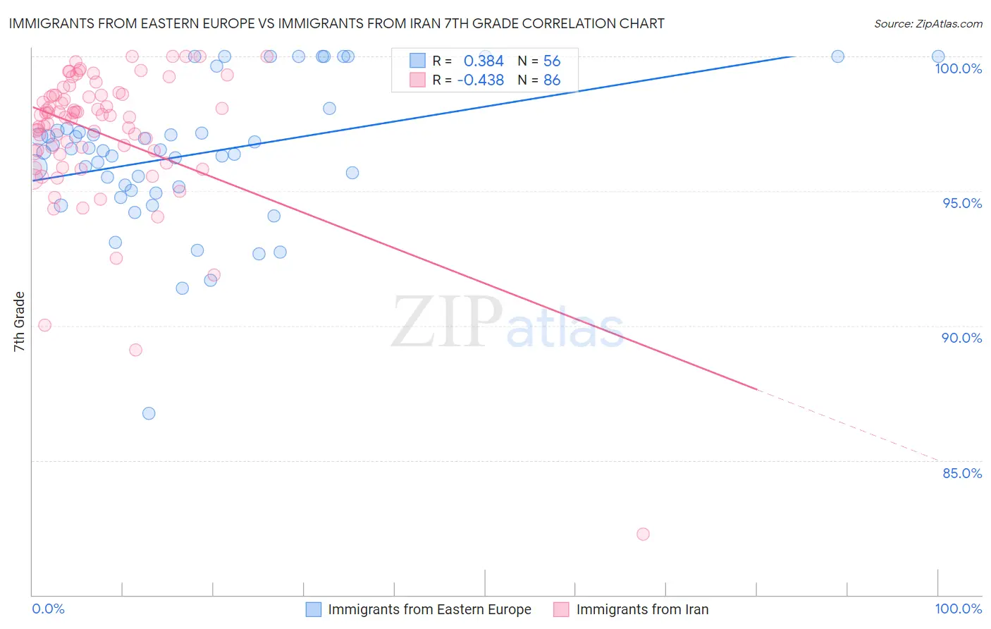 Immigrants from Eastern Europe vs Immigrants from Iran 7th Grade