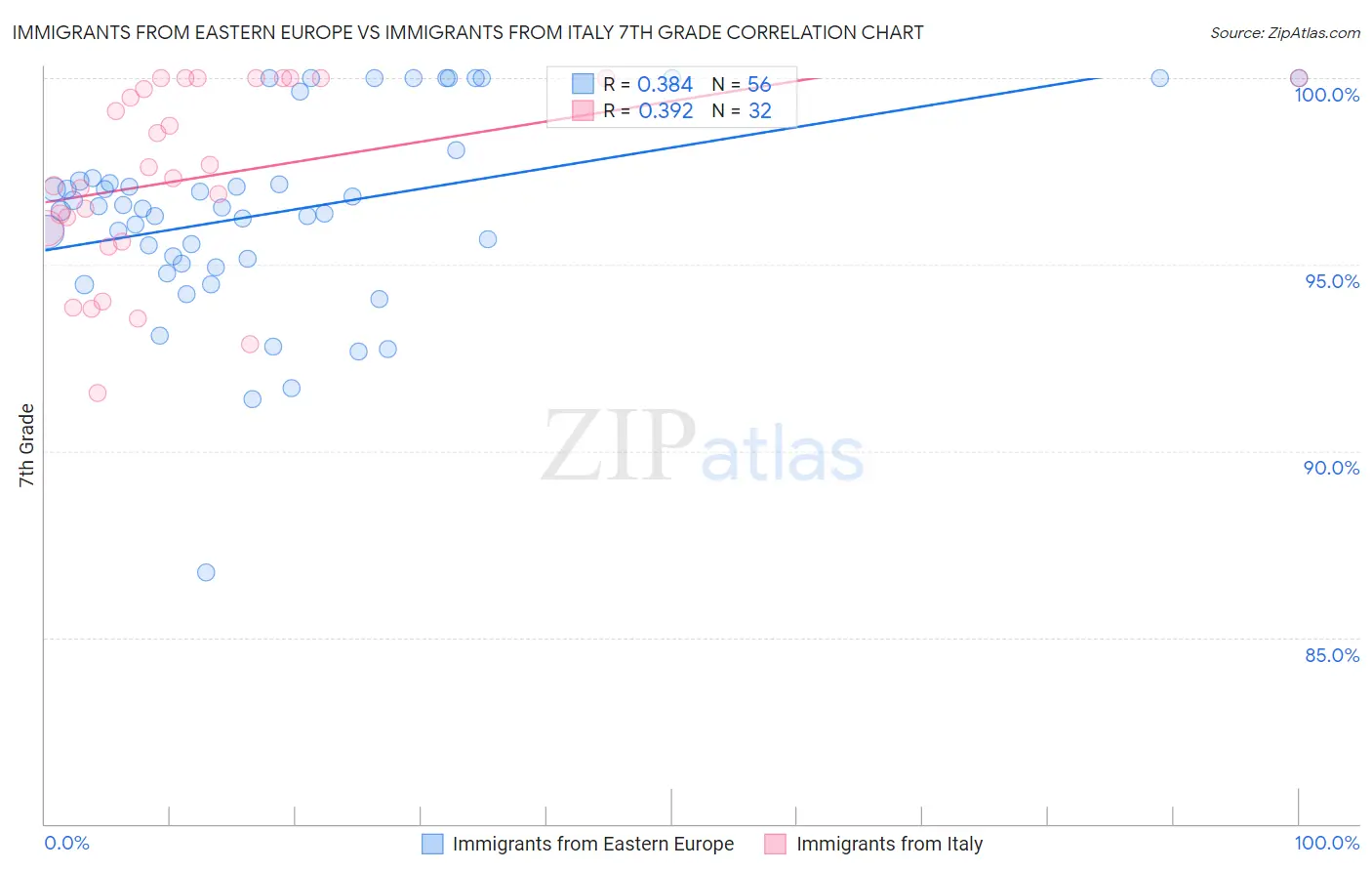 Immigrants from Eastern Europe vs Immigrants from Italy 7th Grade