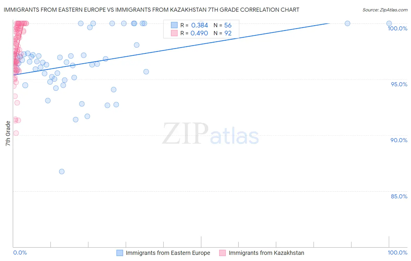 Immigrants from Eastern Europe vs Immigrants from Kazakhstan 7th Grade
