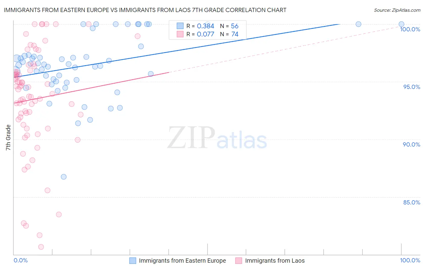 Immigrants from Eastern Europe vs Immigrants from Laos 7th Grade