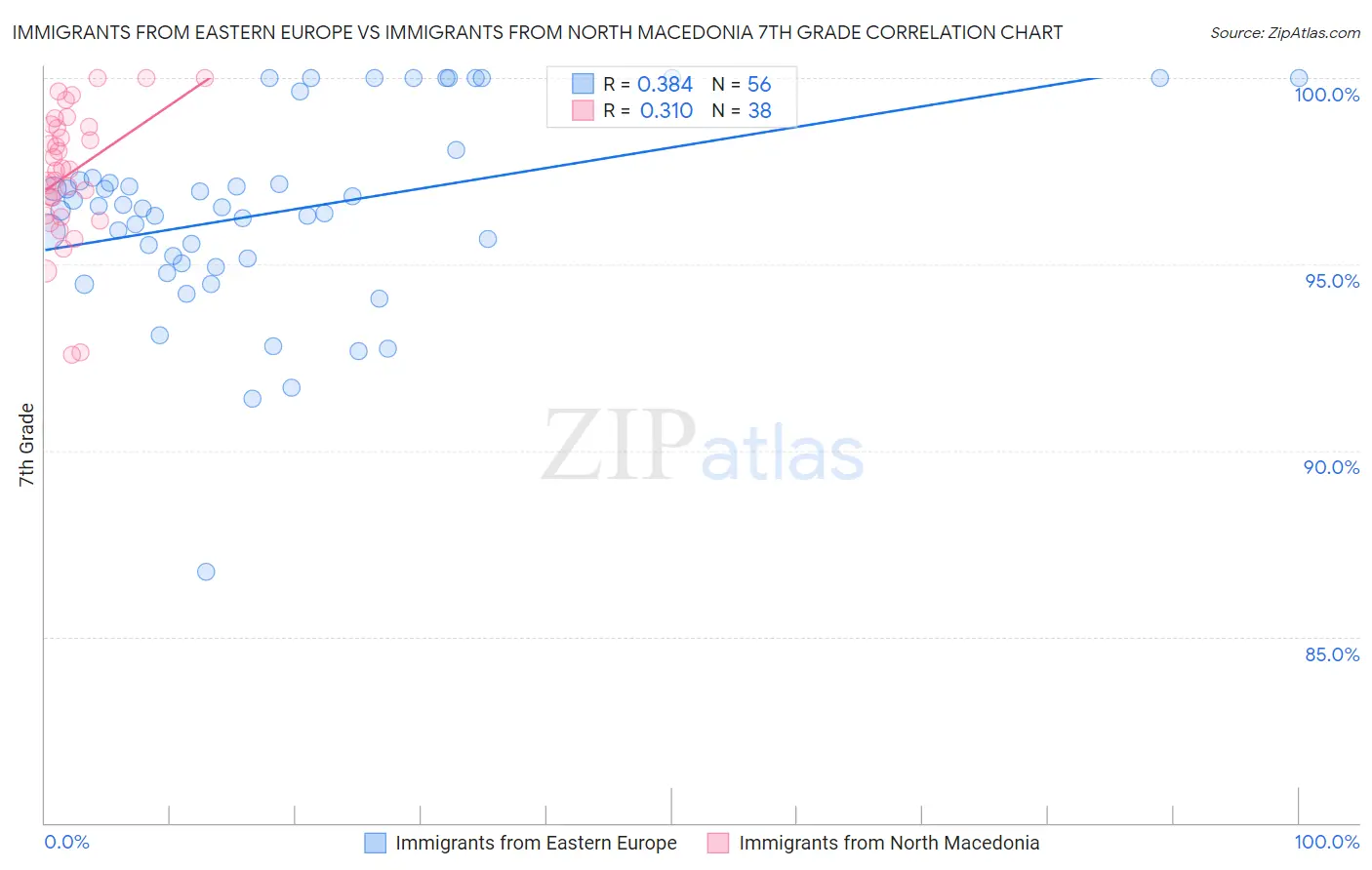 Immigrants from Eastern Europe vs Immigrants from North Macedonia 7th Grade