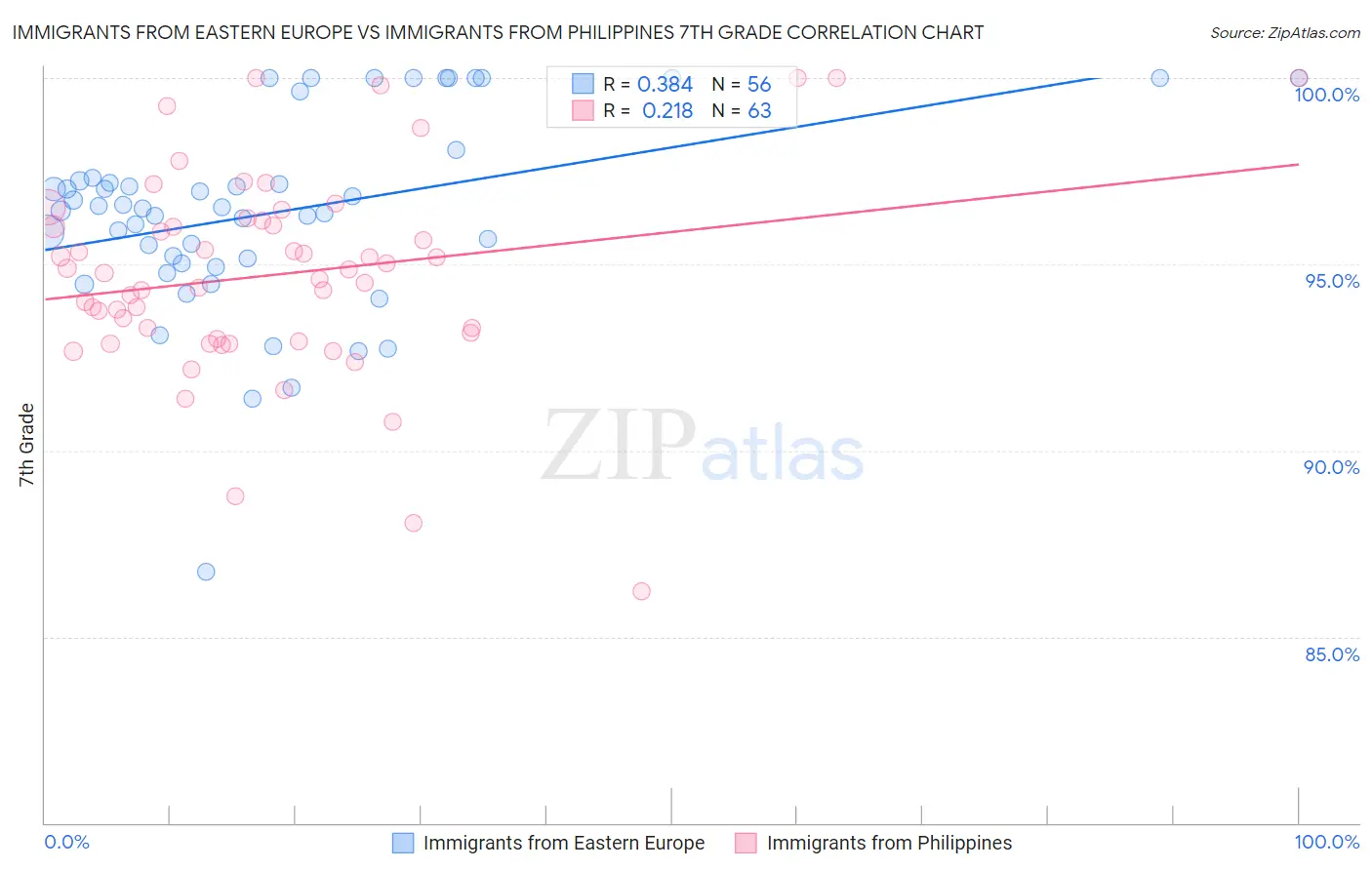 Immigrants from Eastern Europe vs Immigrants from Philippines 7th Grade