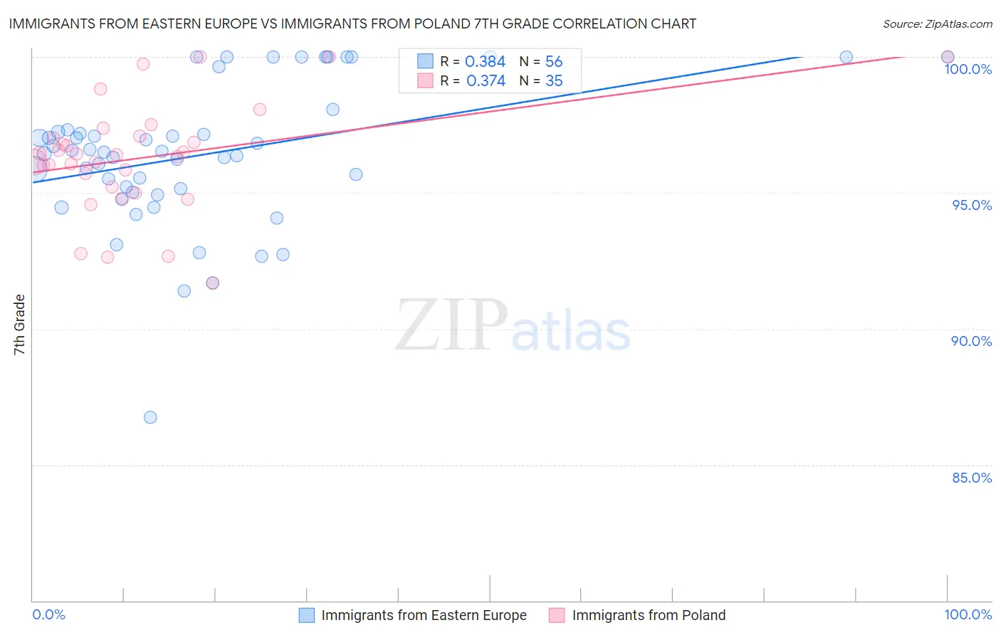 Immigrants from Eastern Europe vs Immigrants from Poland 7th Grade