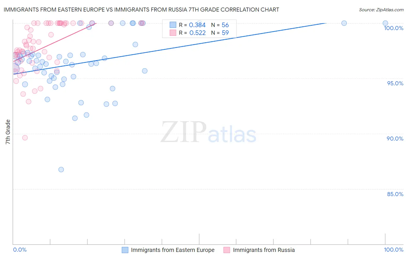 Immigrants from Eastern Europe vs Immigrants from Russia 7th Grade