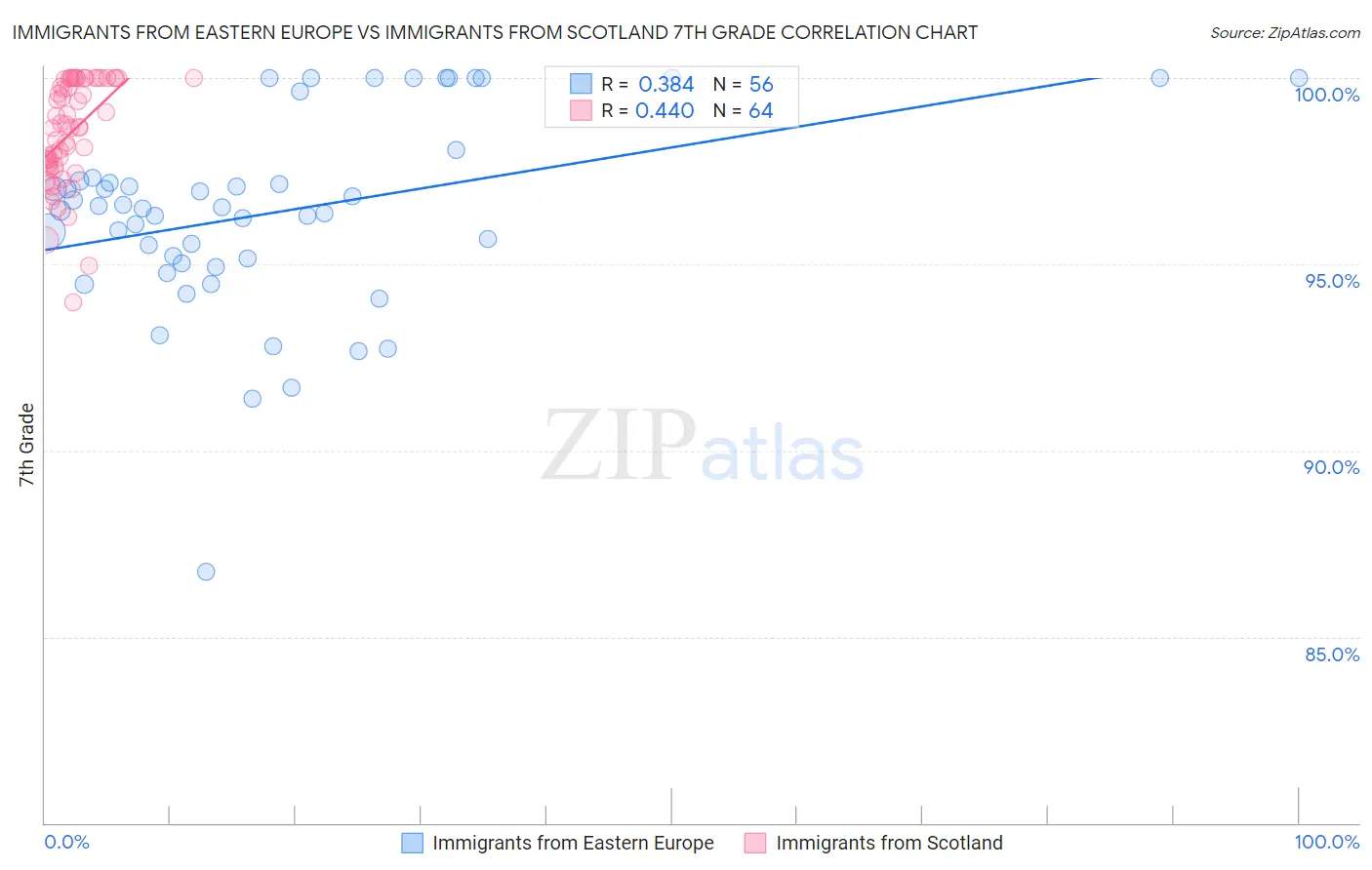Immigrants from Eastern Europe vs Immigrants from Scotland 7th Grade