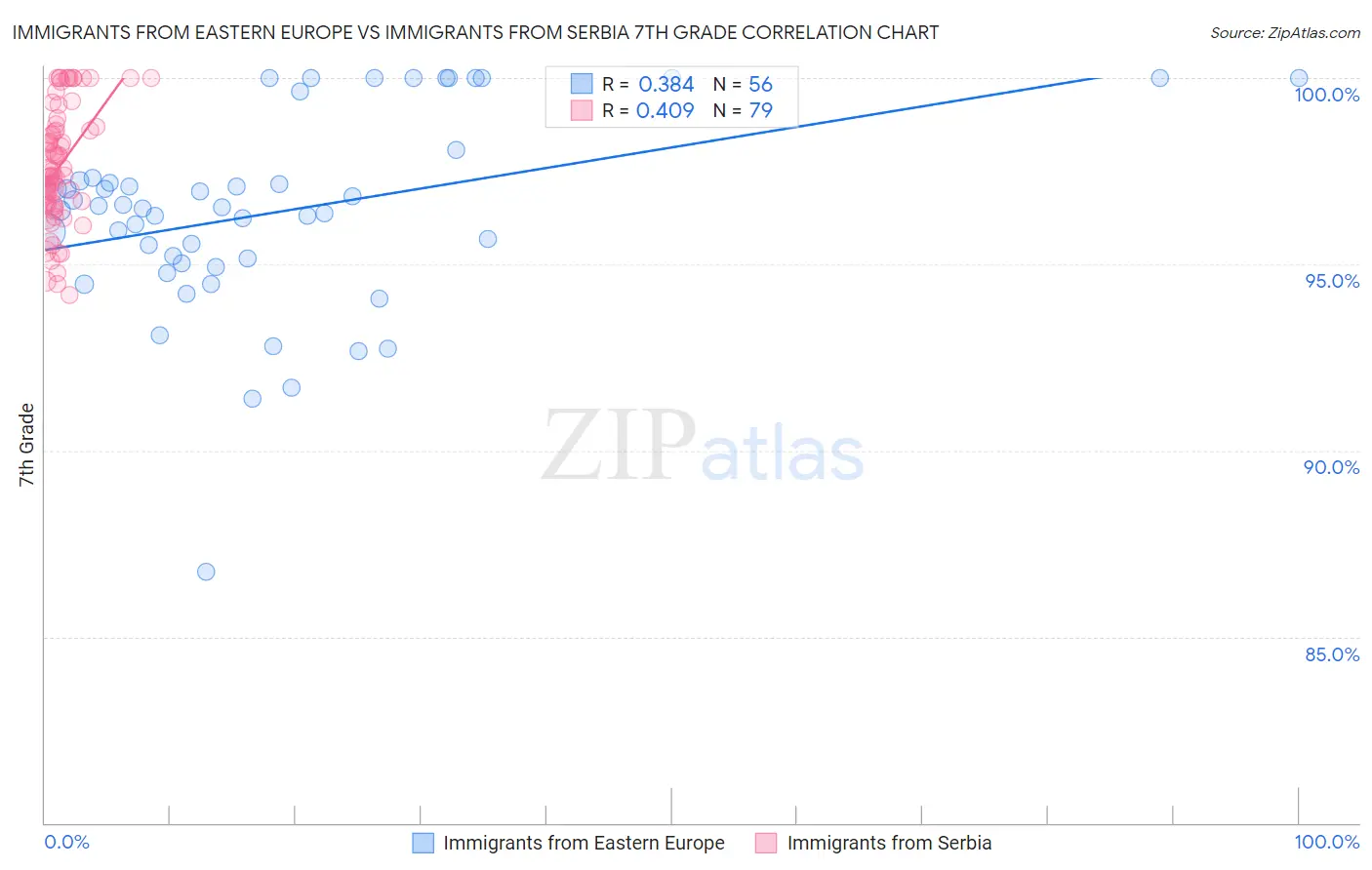 Immigrants from Eastern Europe vs Immigrants from Serbia 7th Grade